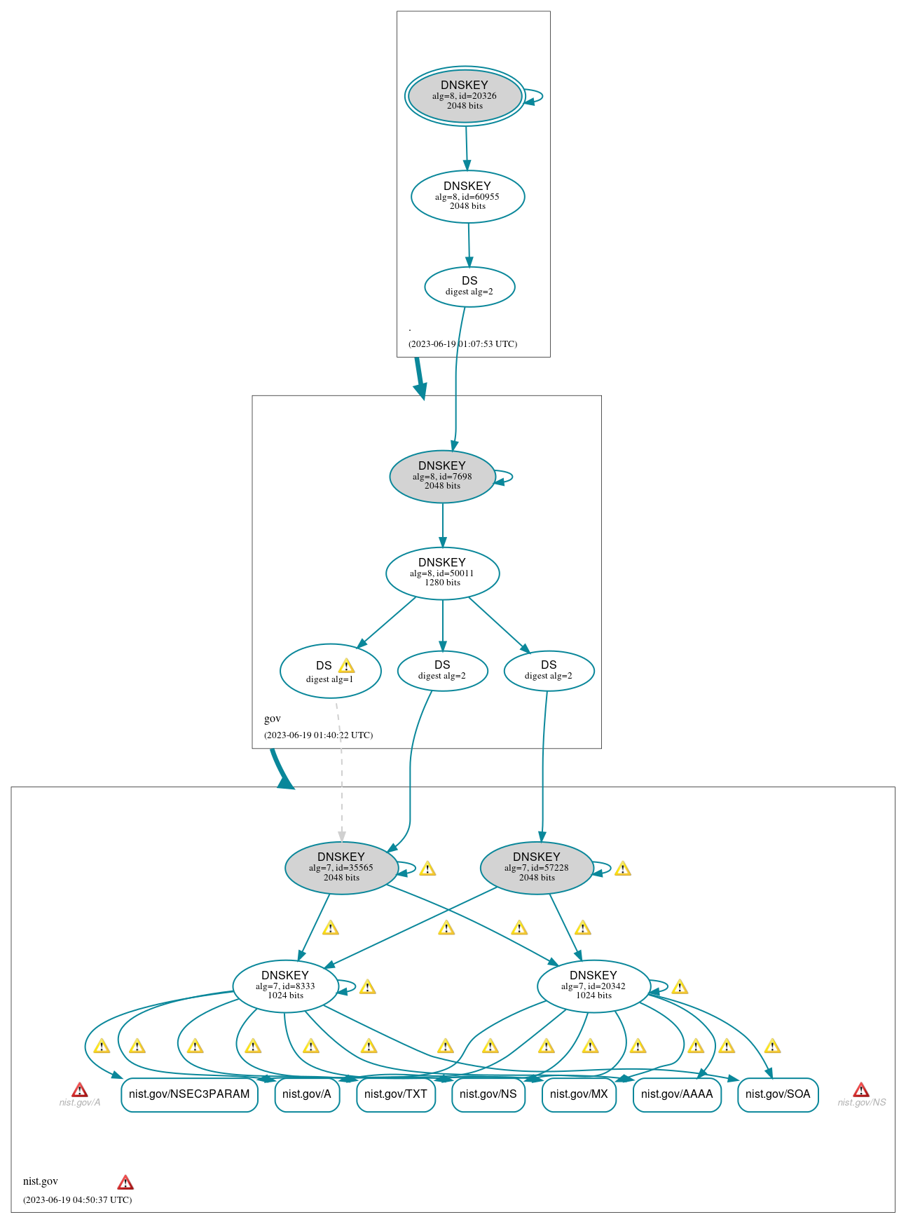 DNSSEC authentication graph