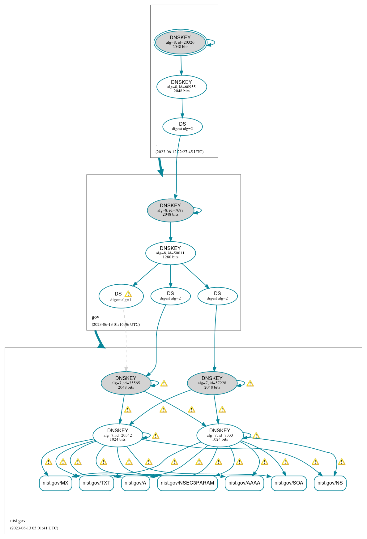 DNSSEC authentication graph