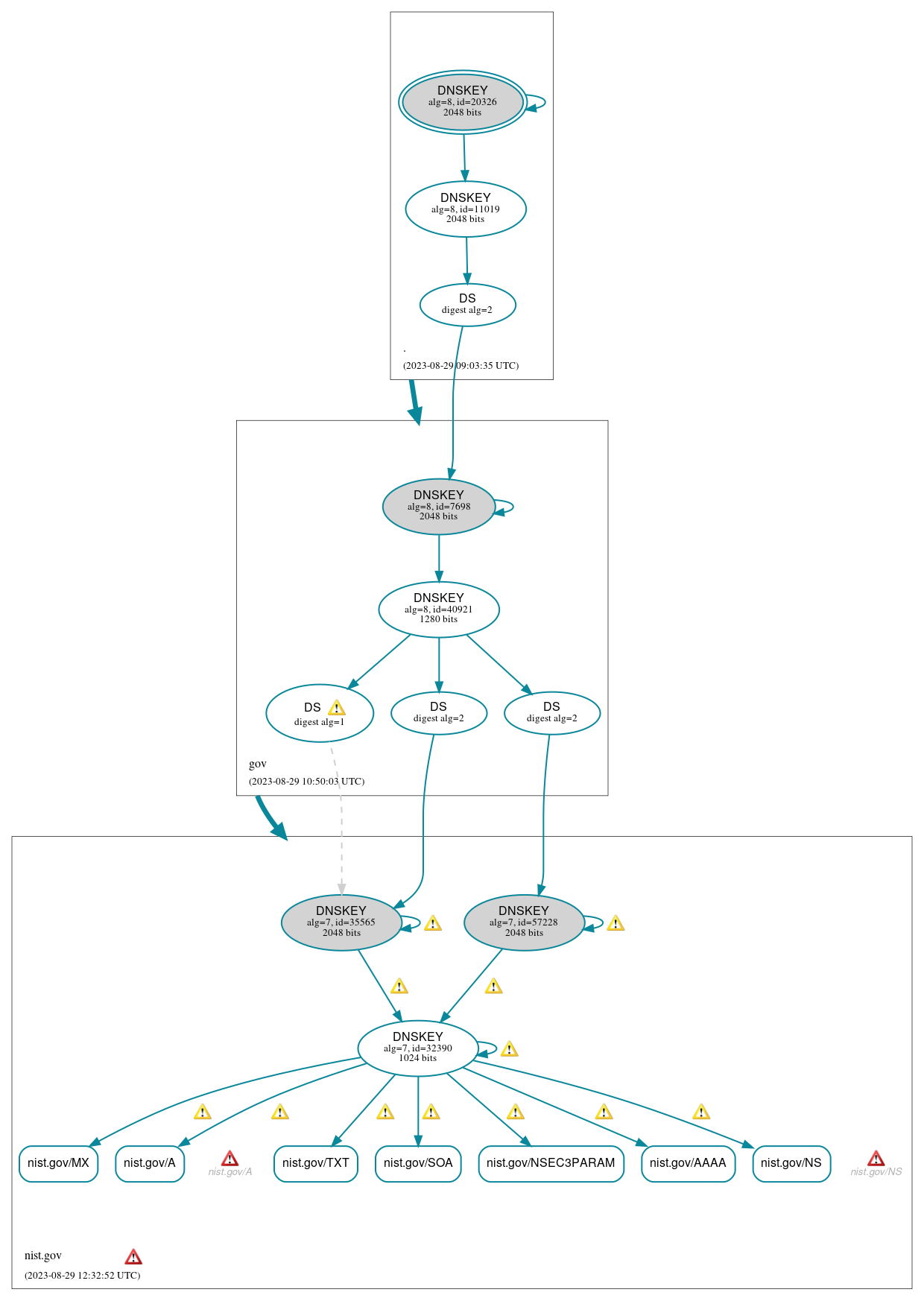 DNSSEC authentication graph