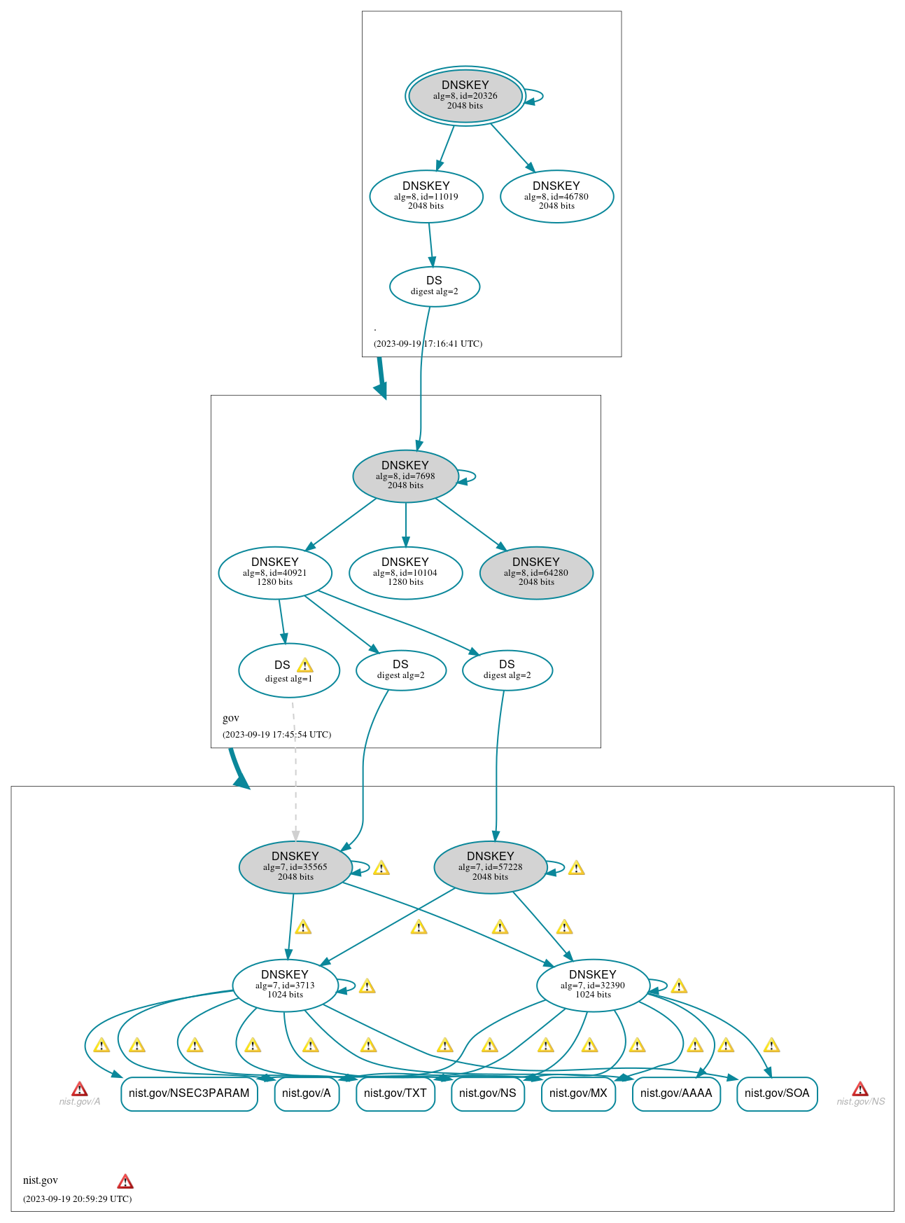 DNSSEC authentication graph