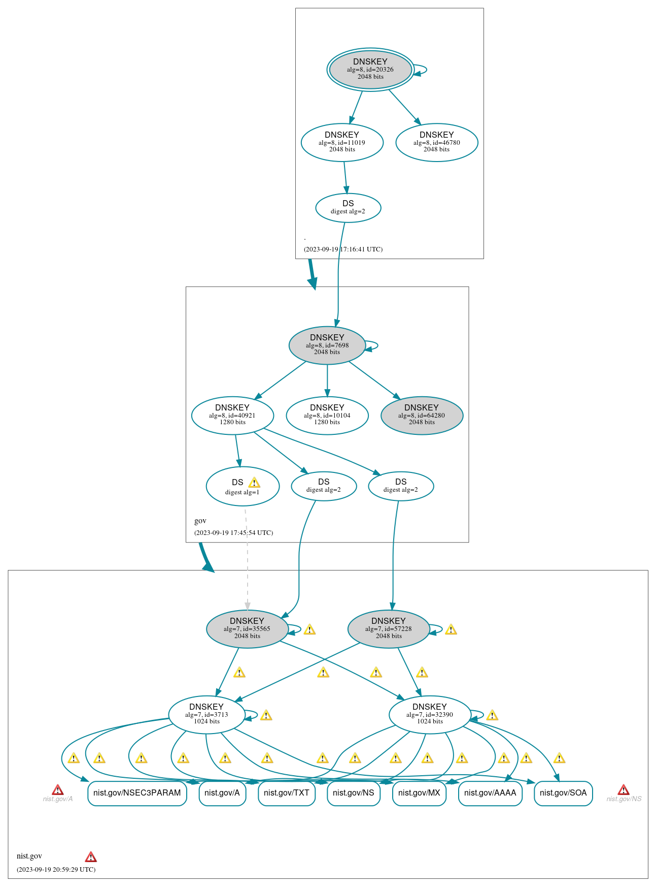 DNSSEC authentication graph