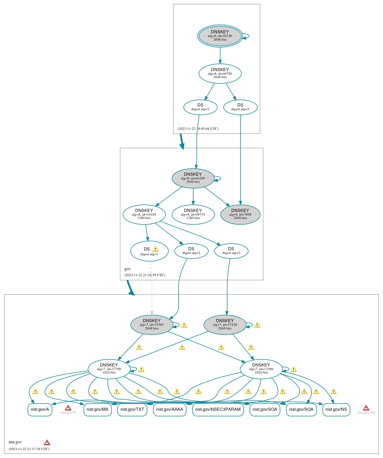 DNSSEC authentication graph