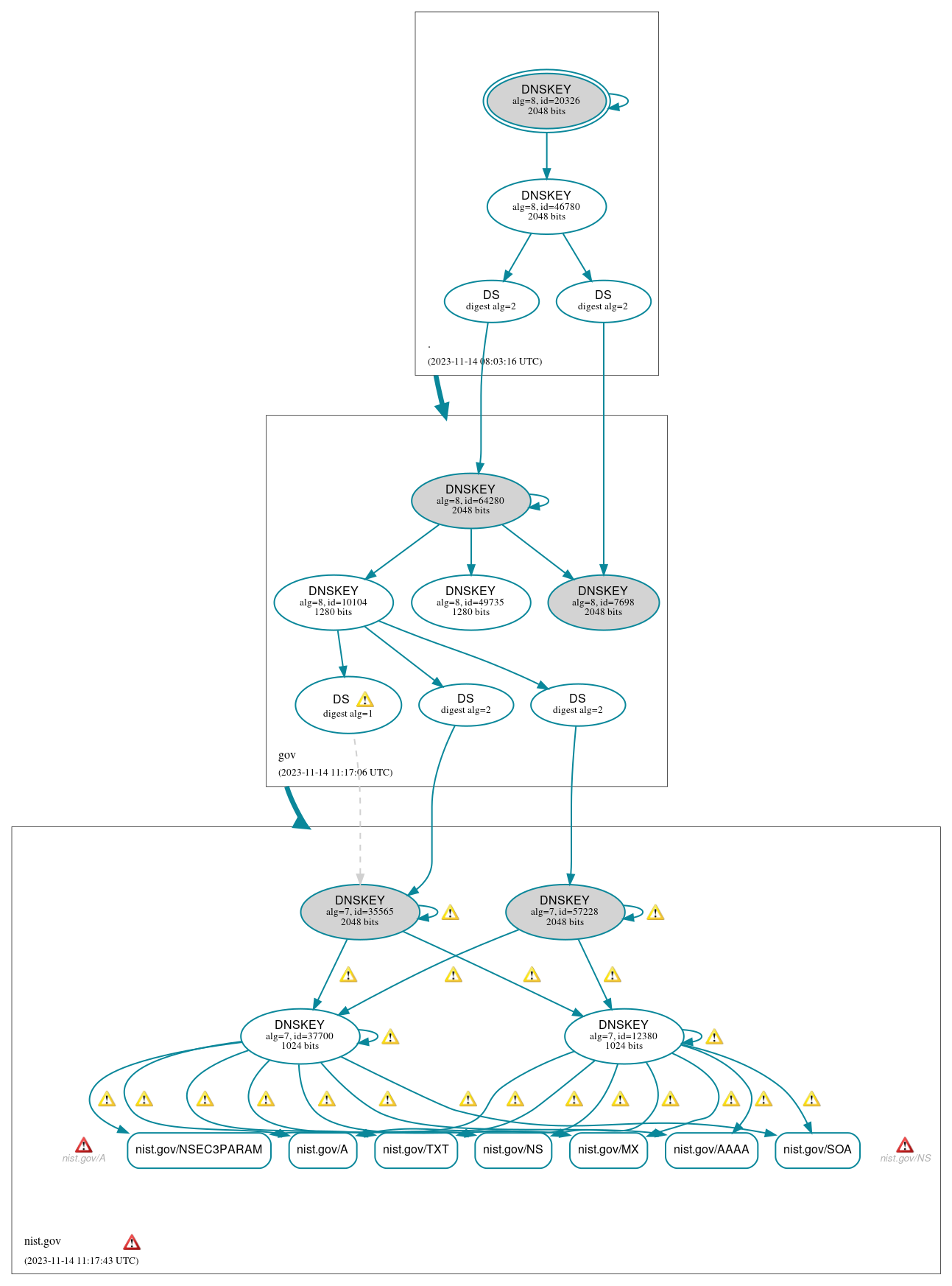 DNSSEC authentication graph