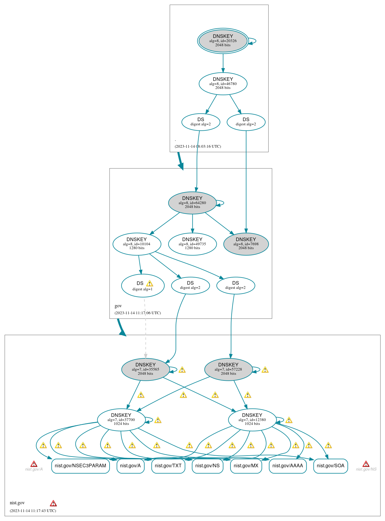 DNSSEC authentication graph