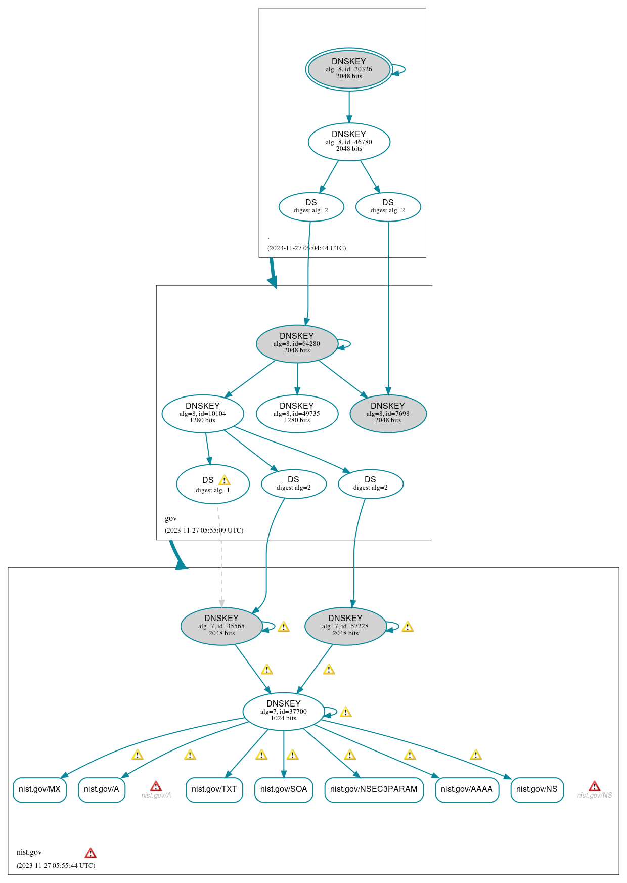 DNSSEC authentication graph