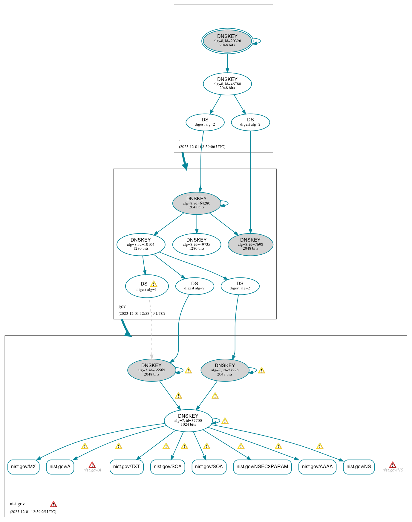 DNSSEC authentication graph