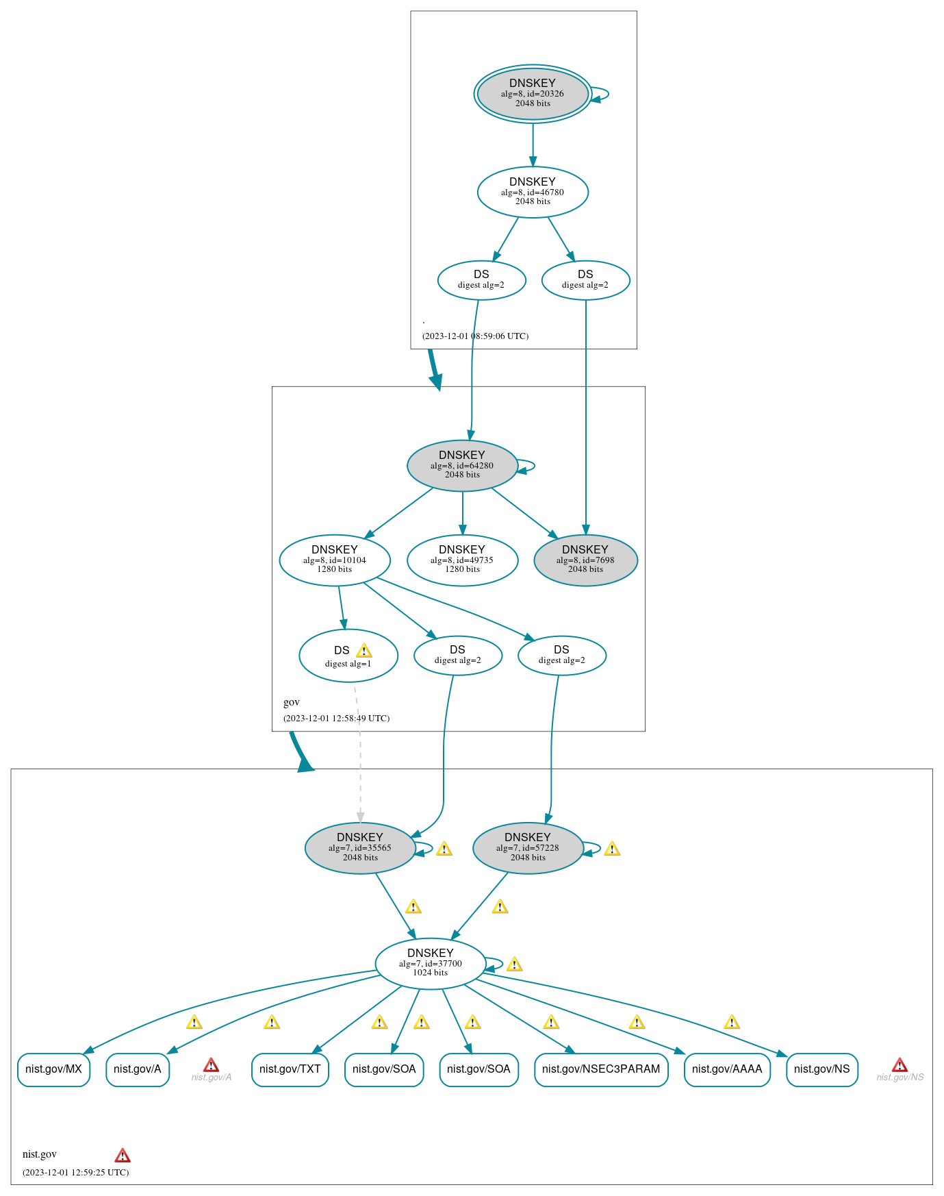 DNSSEC authentication graph