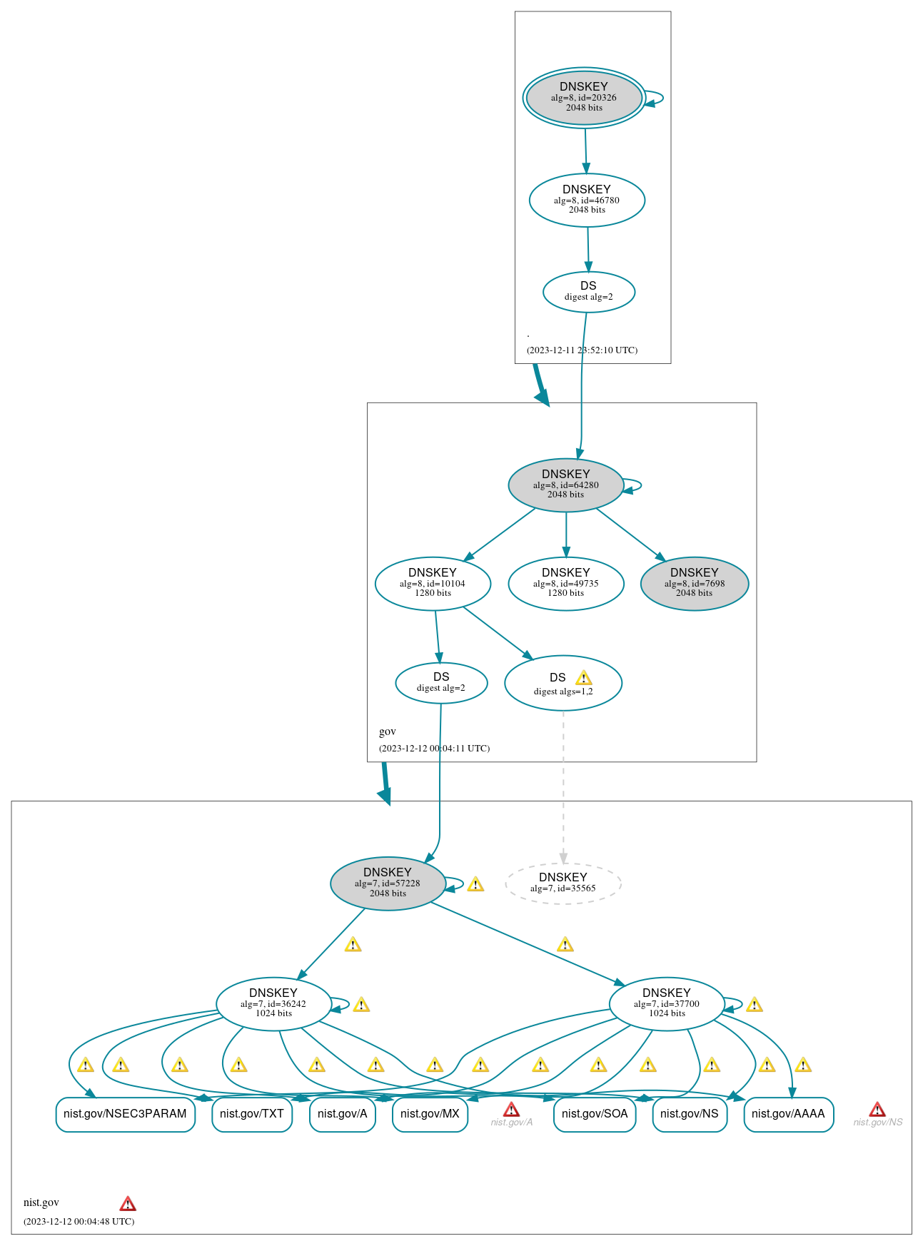 DNSSEC authentication graph