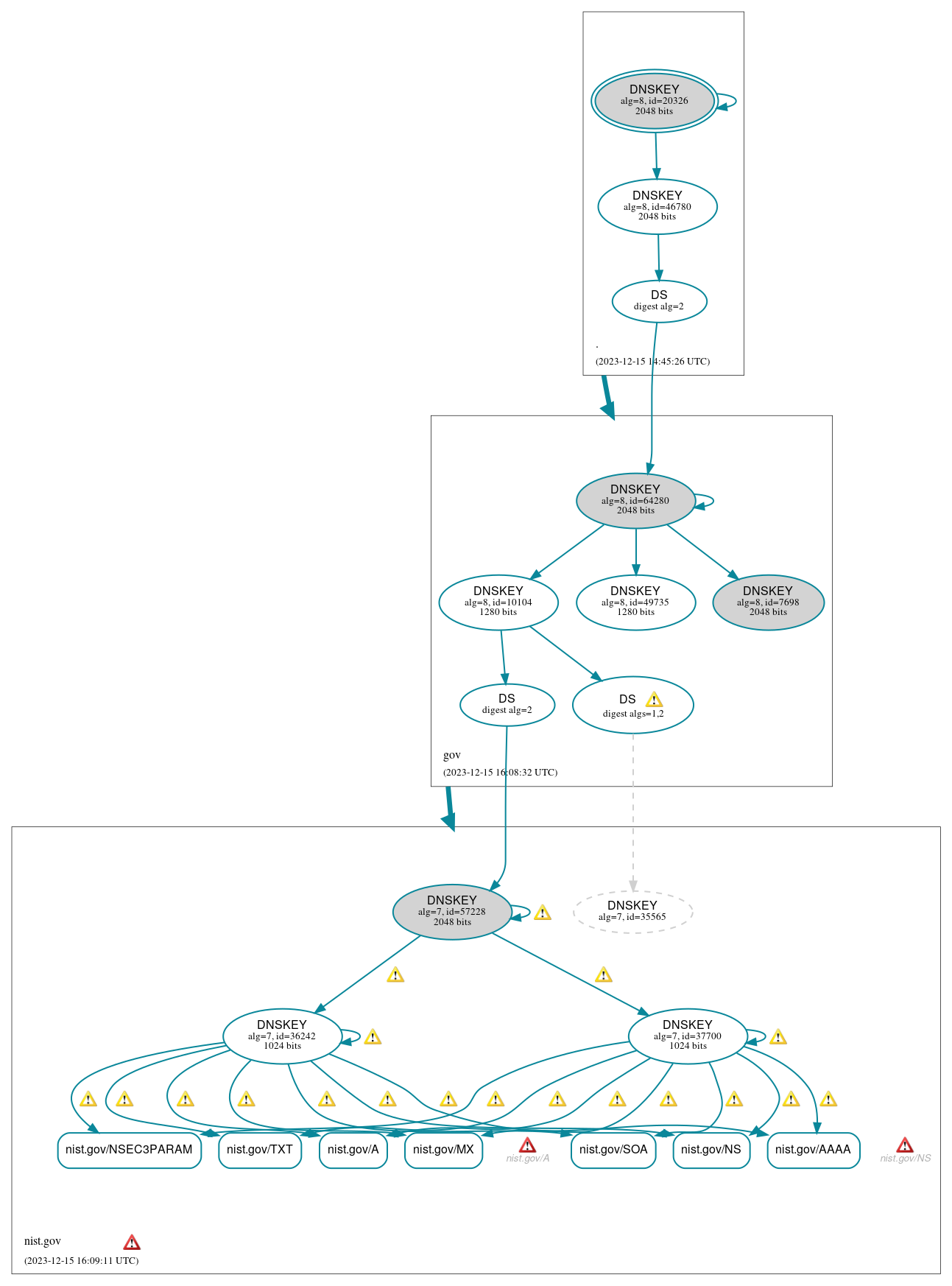 DNSSEC authentication graph