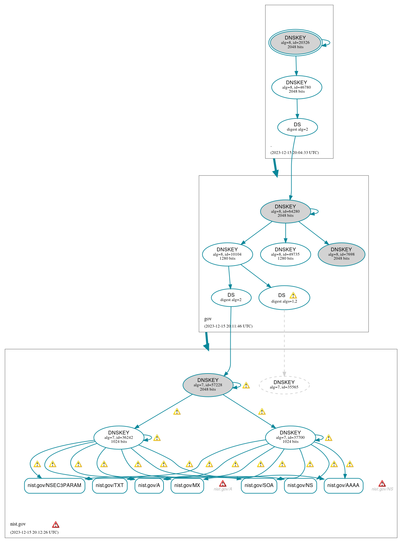 DNSSEC authentication graph