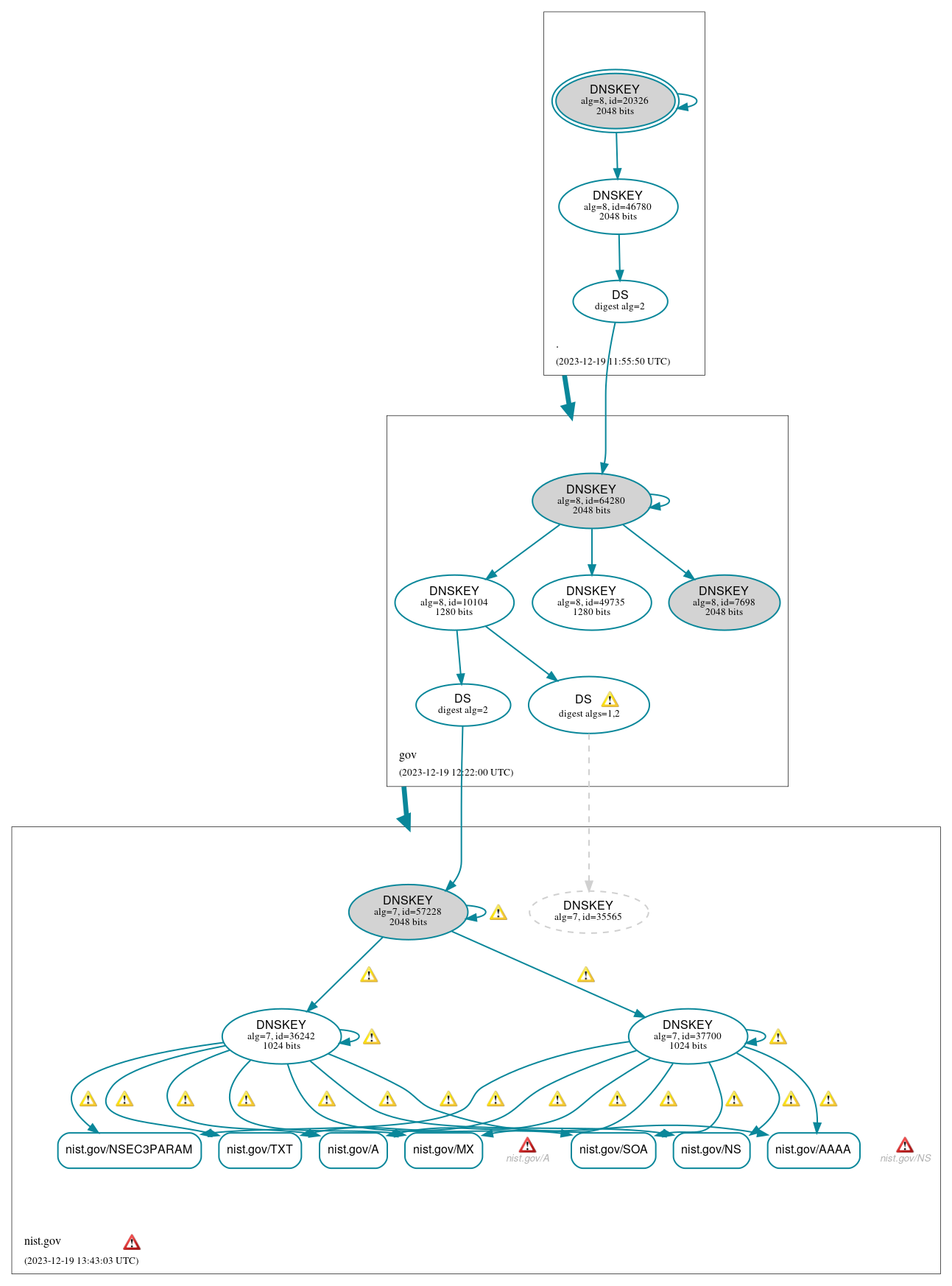 DNSSEC authentication graph