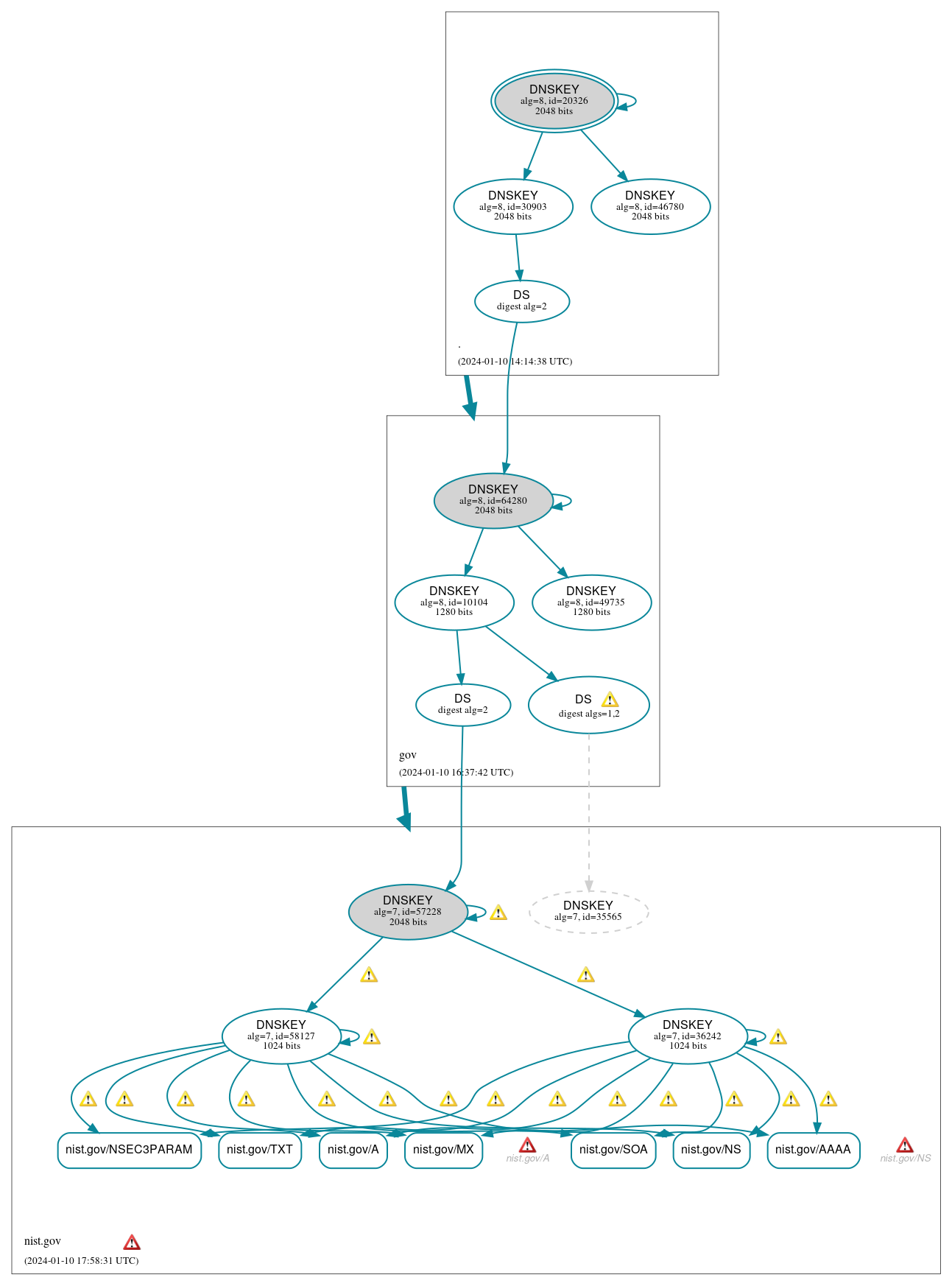 DNSSEC authentication graph