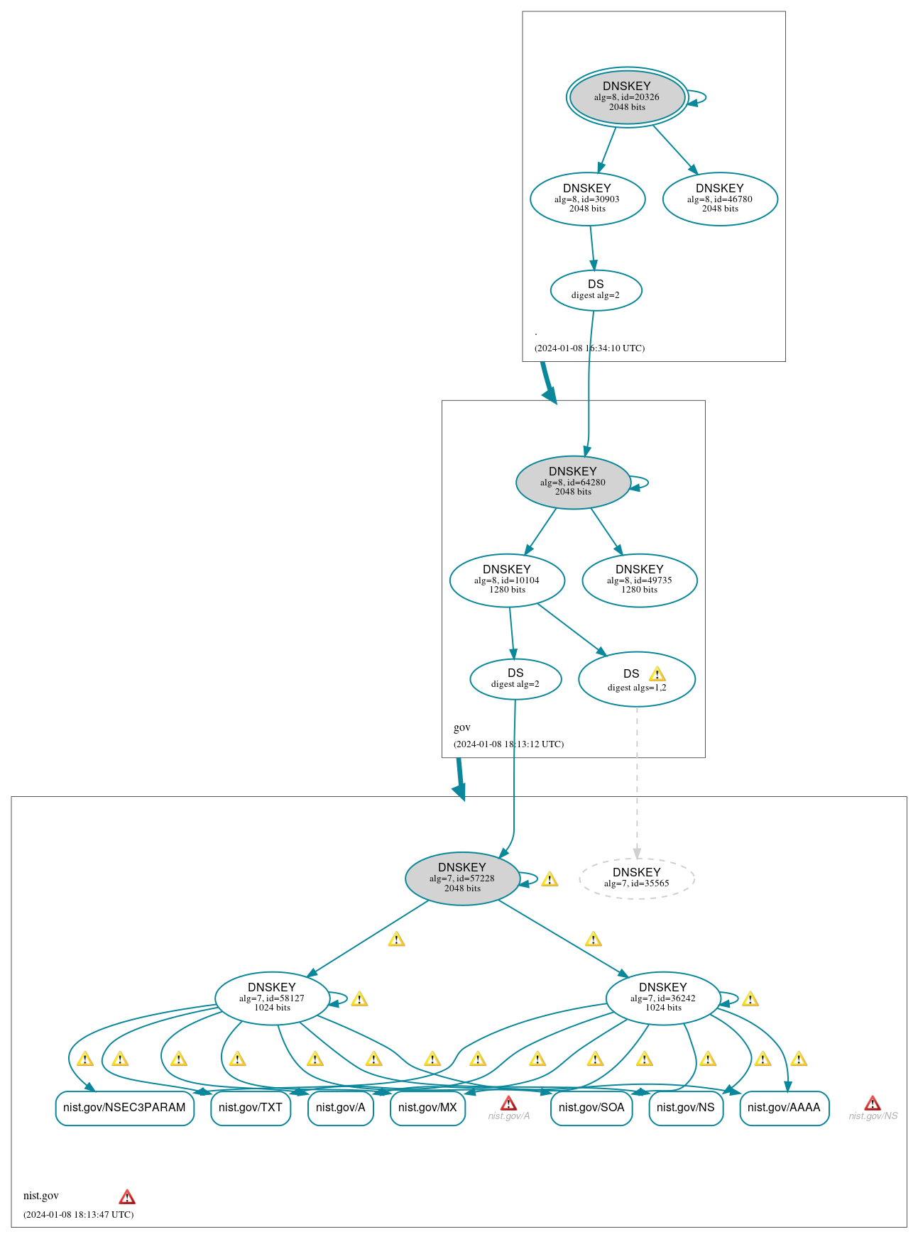 DNSSEC authentication graph