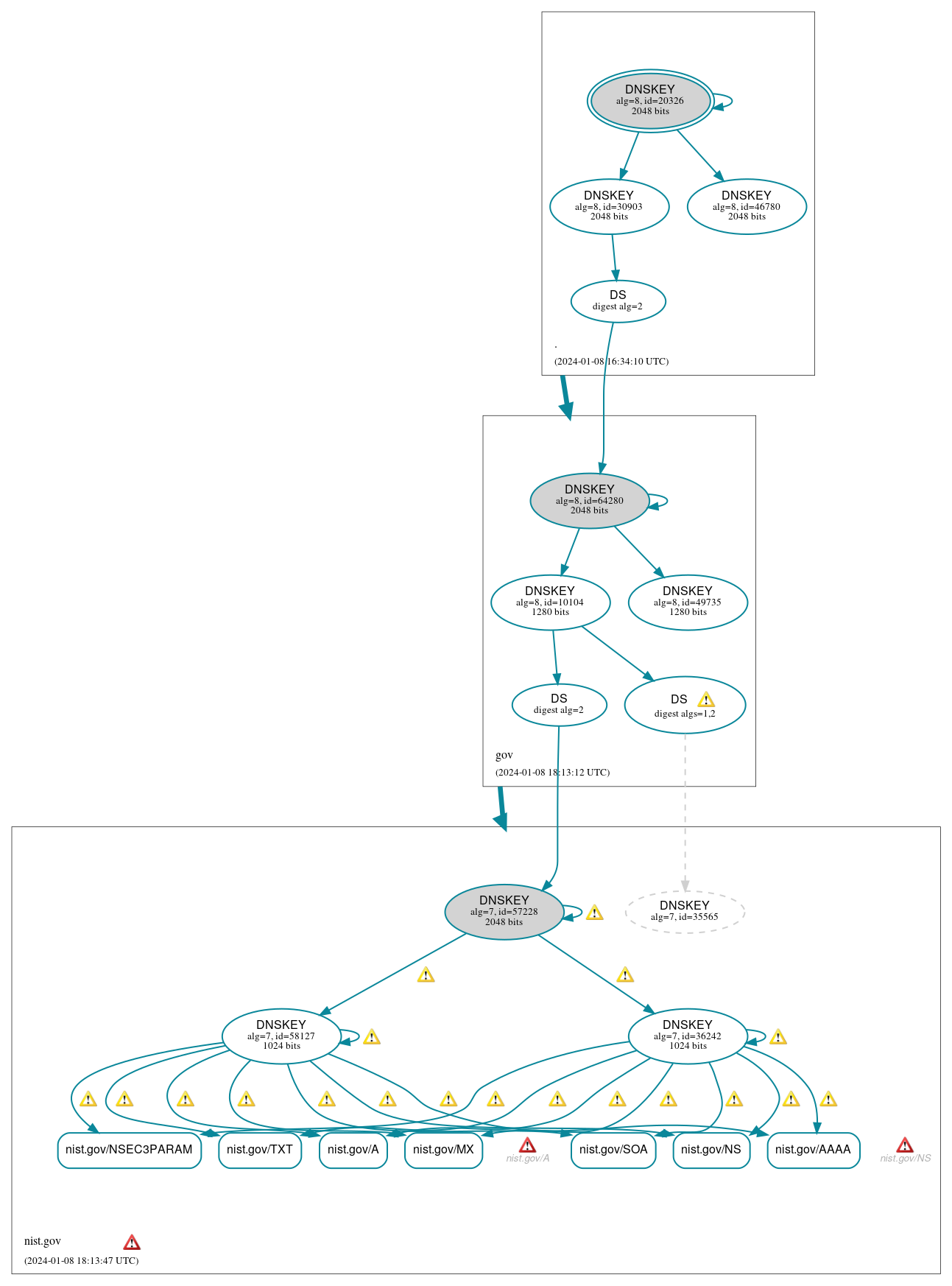 DNSSEC authentication graph