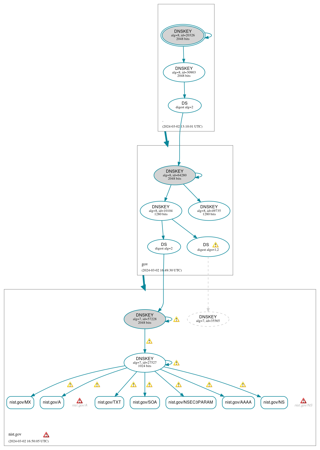 DNSSEC authentication graph