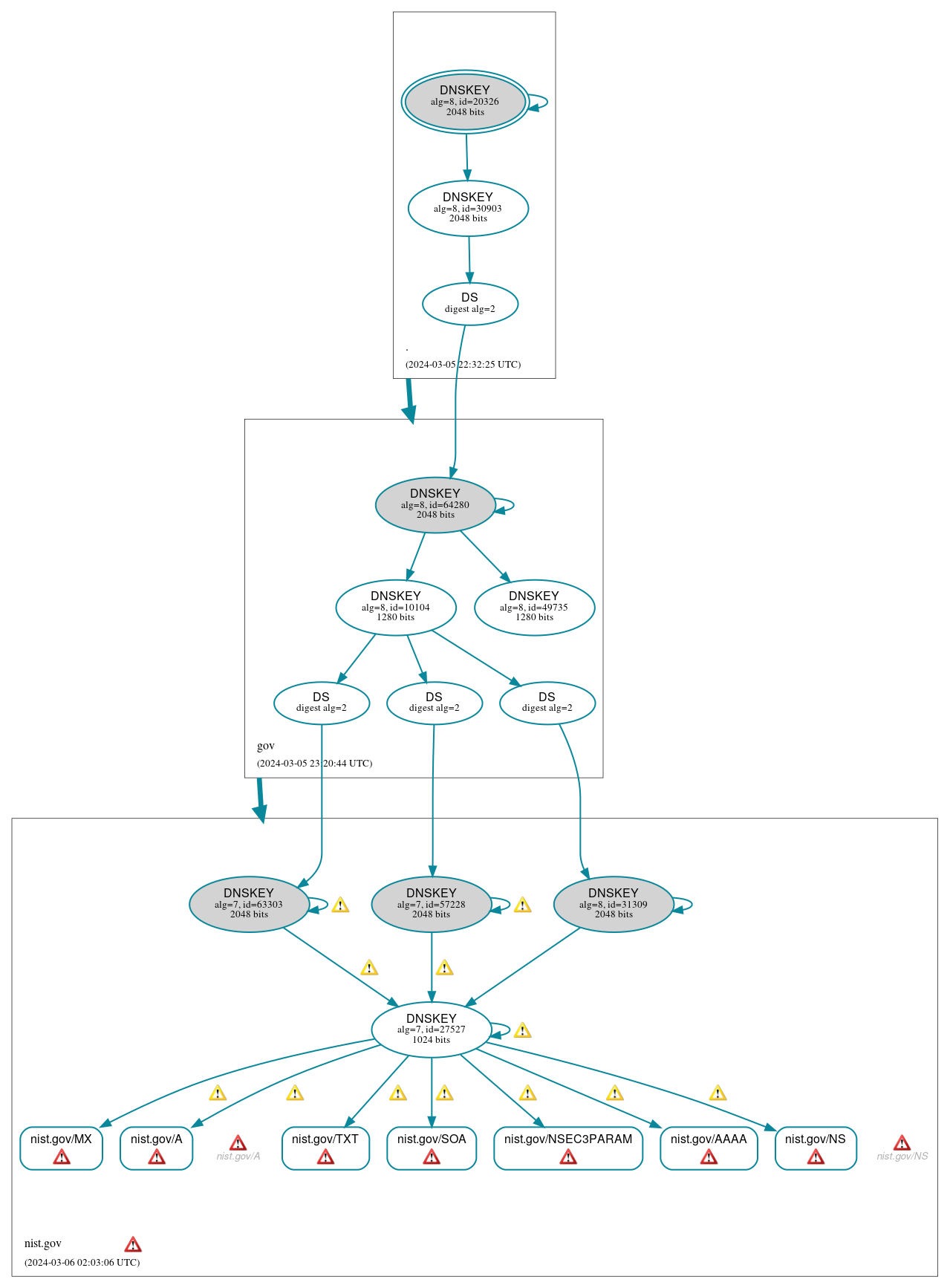 DNSSEC authentication graph