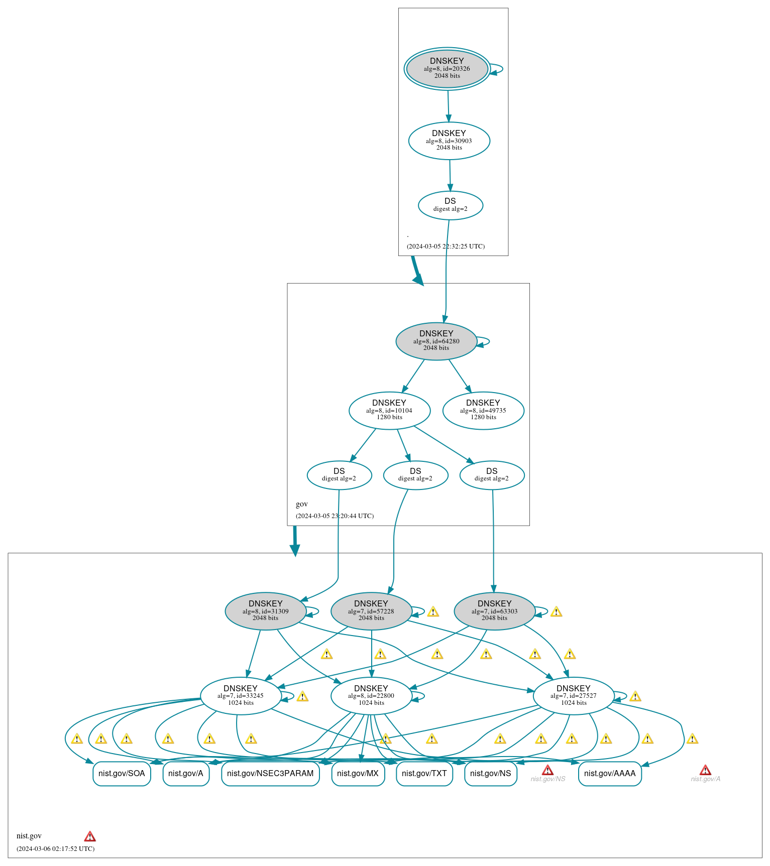 DNSSEC authentication graph