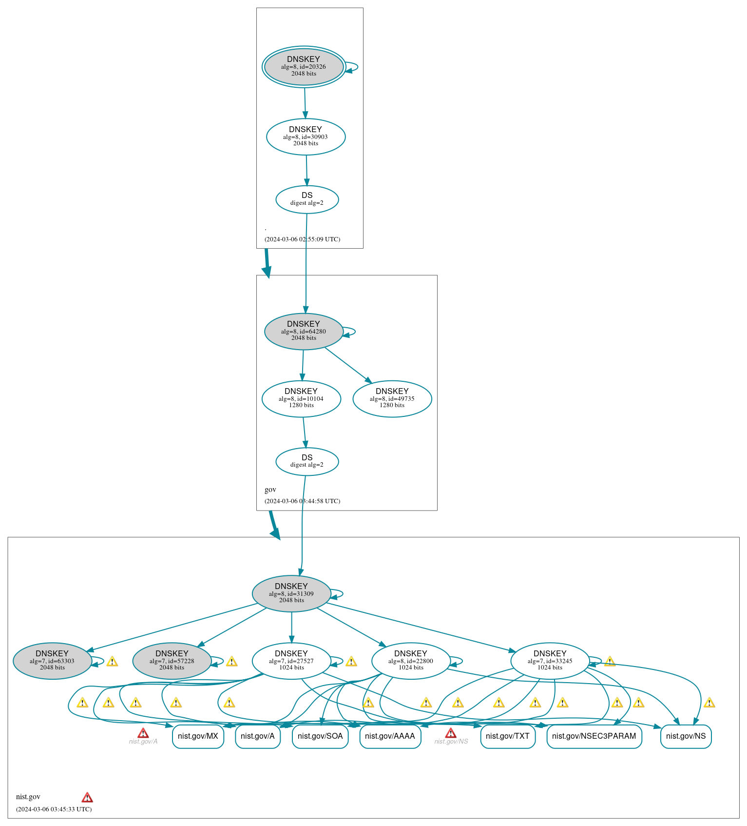 DNSSEC authentication graph