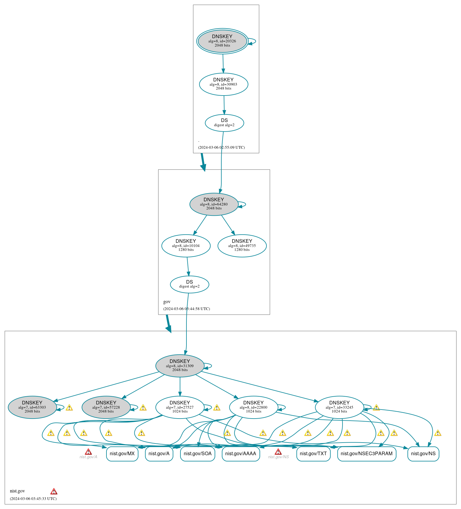 DNSSEC authentication graph