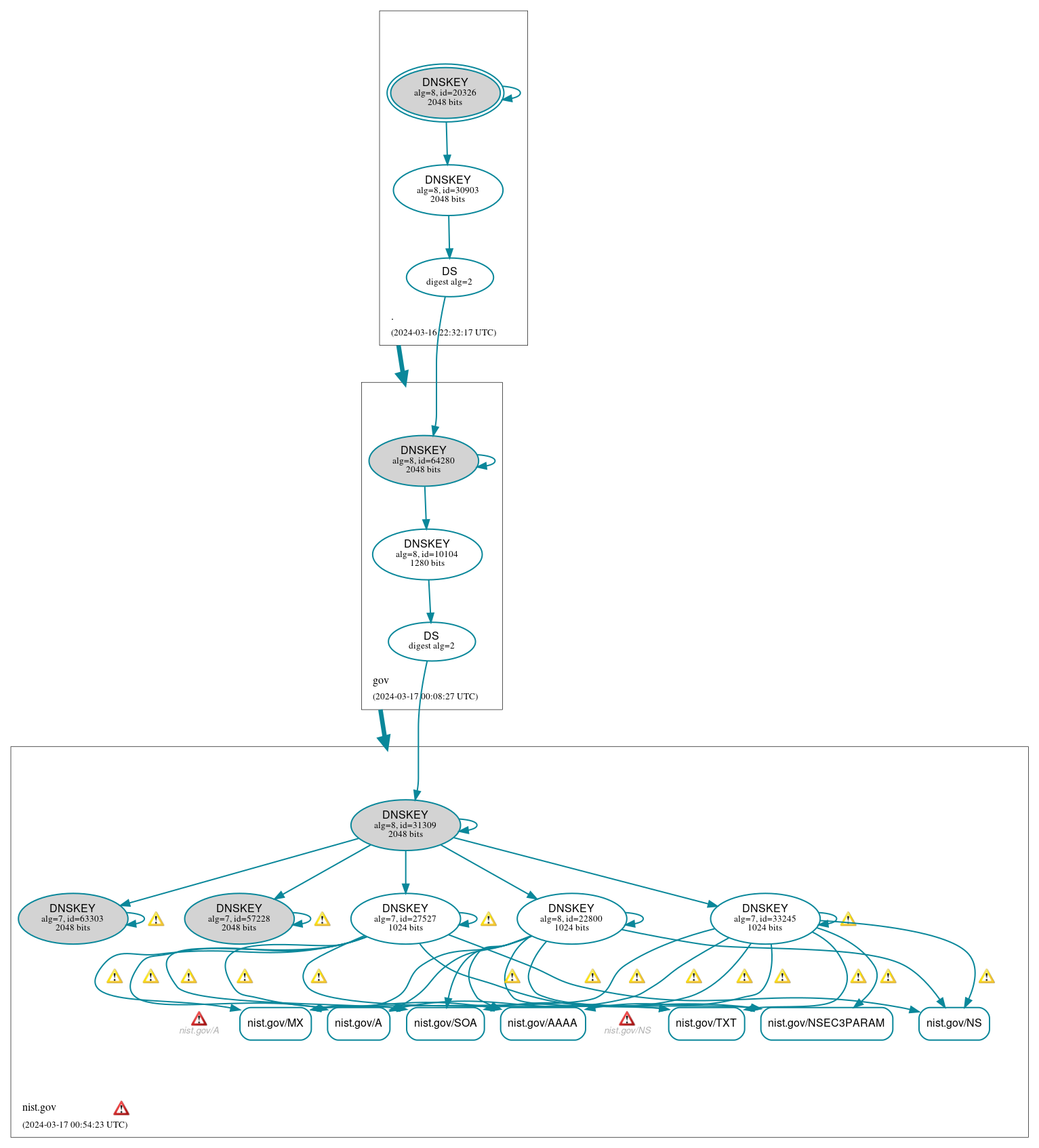 DNSSEC authentication graph