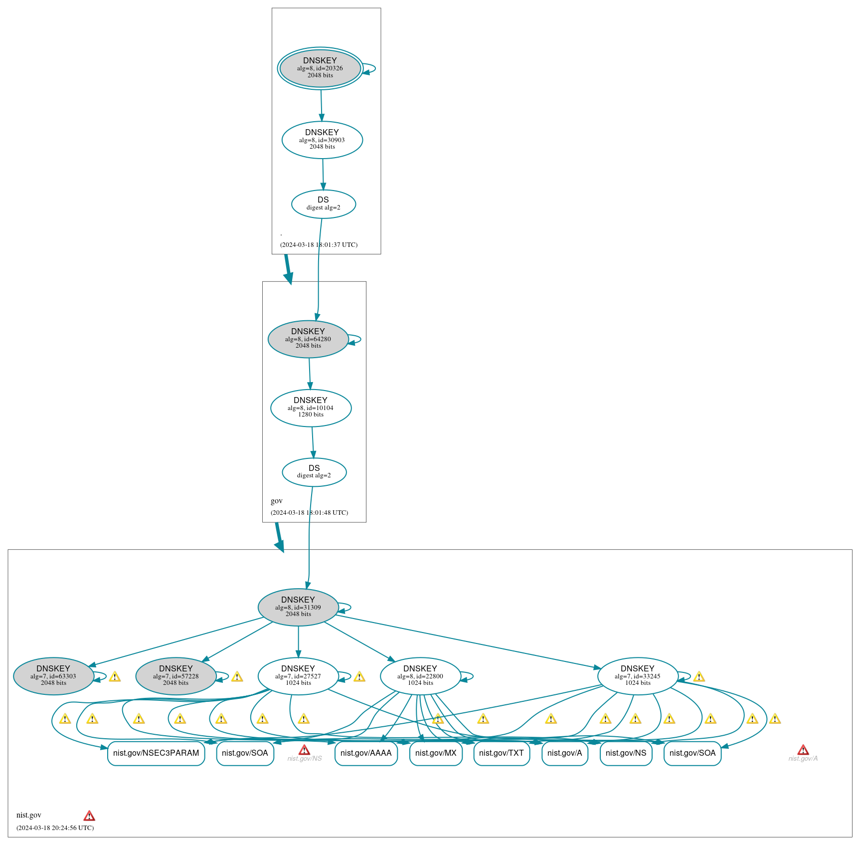 DNSSEC authentication graph