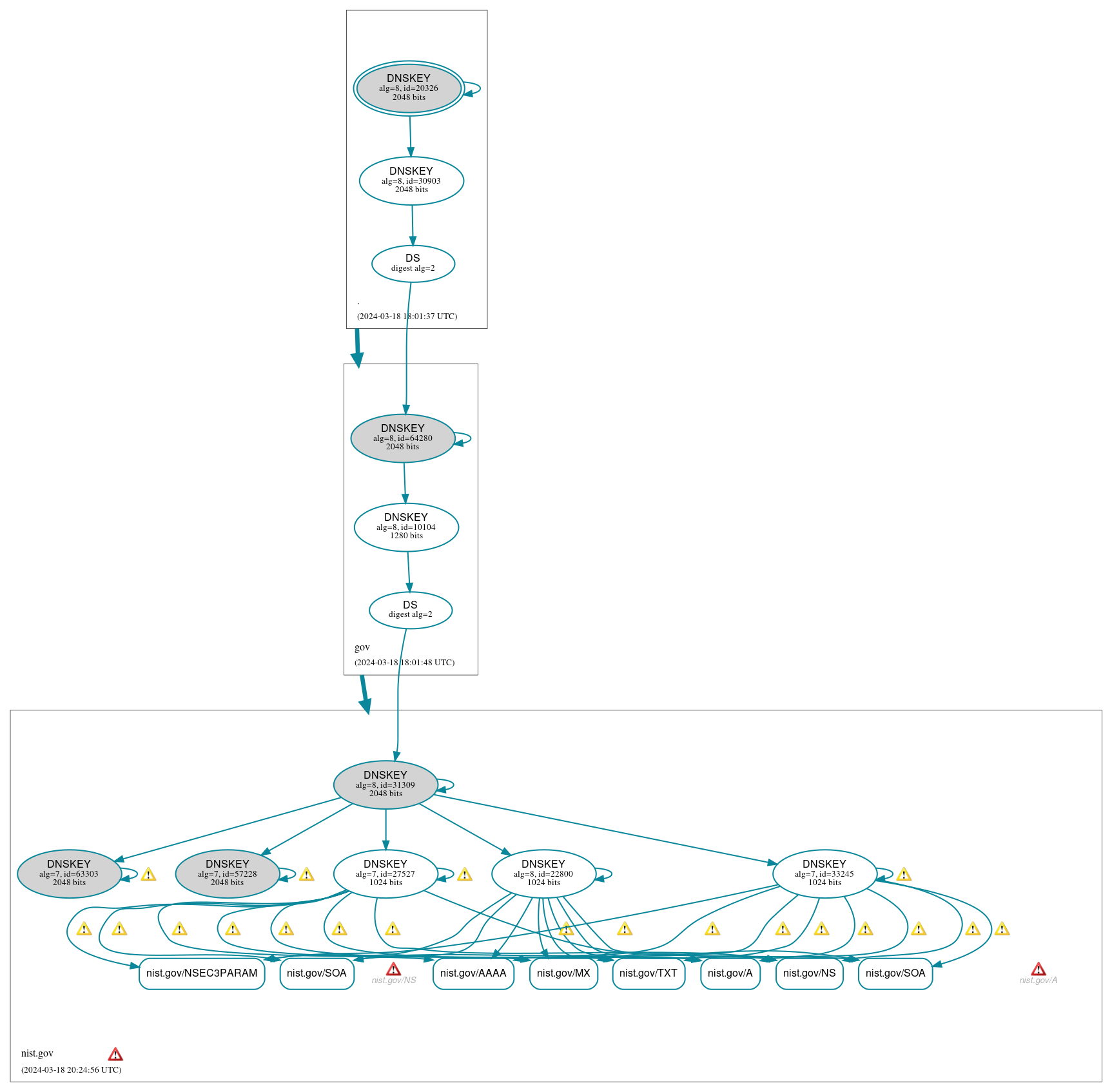 DNSSEC authentication graph