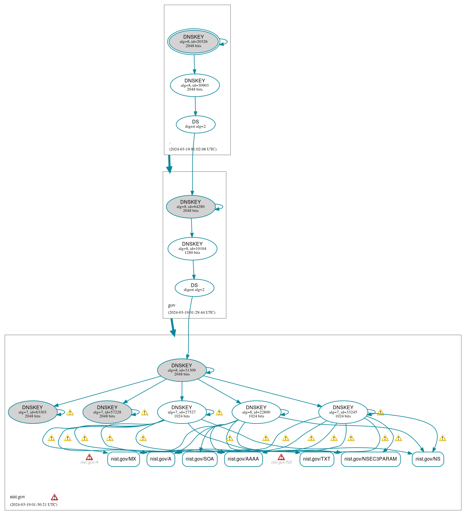 DNSSEC authentication graph