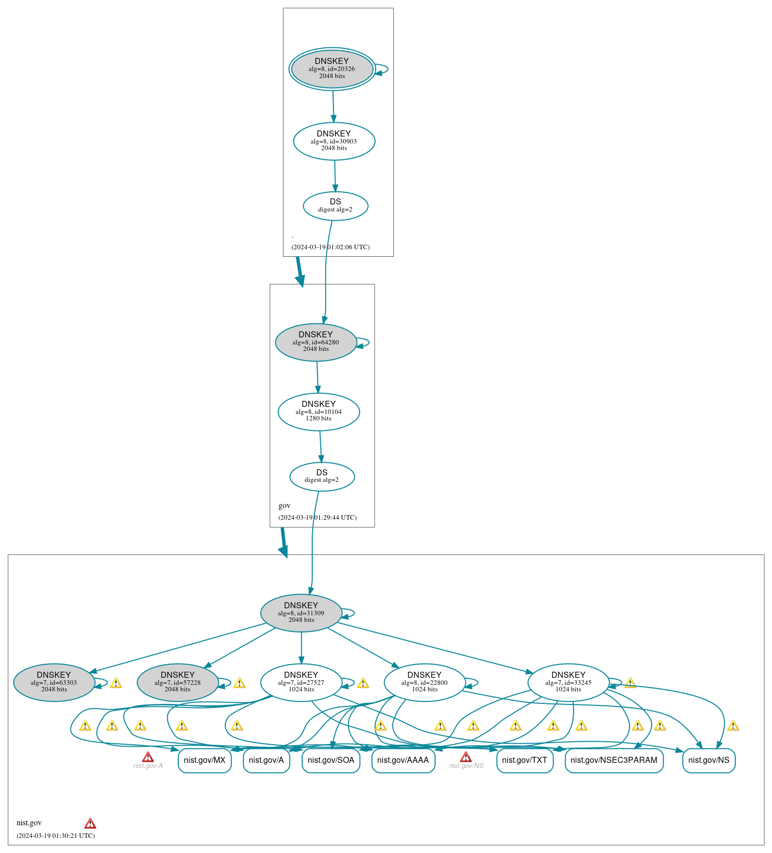 DNSSEC authentication graph