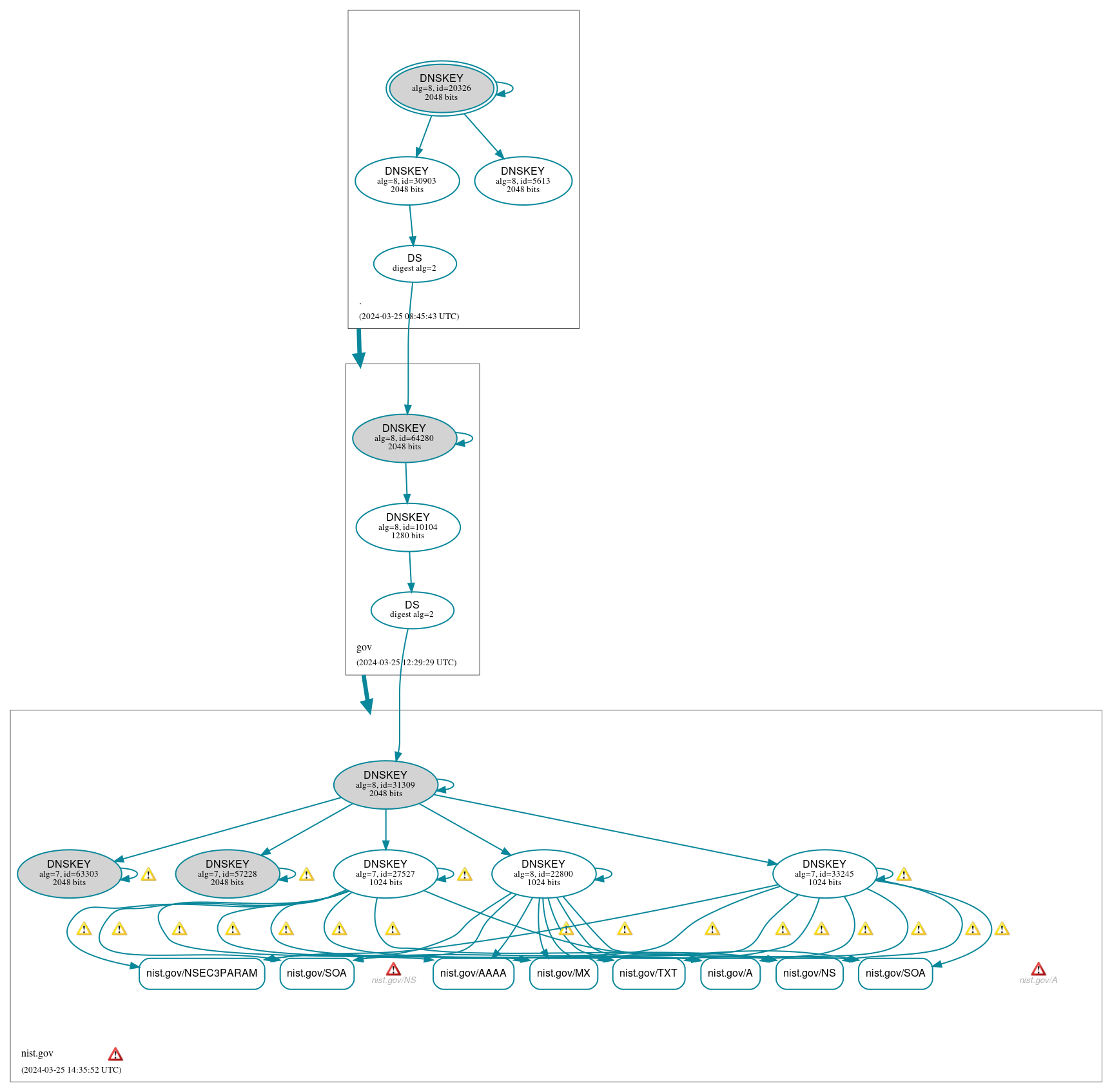 DNSSEC authentication graph