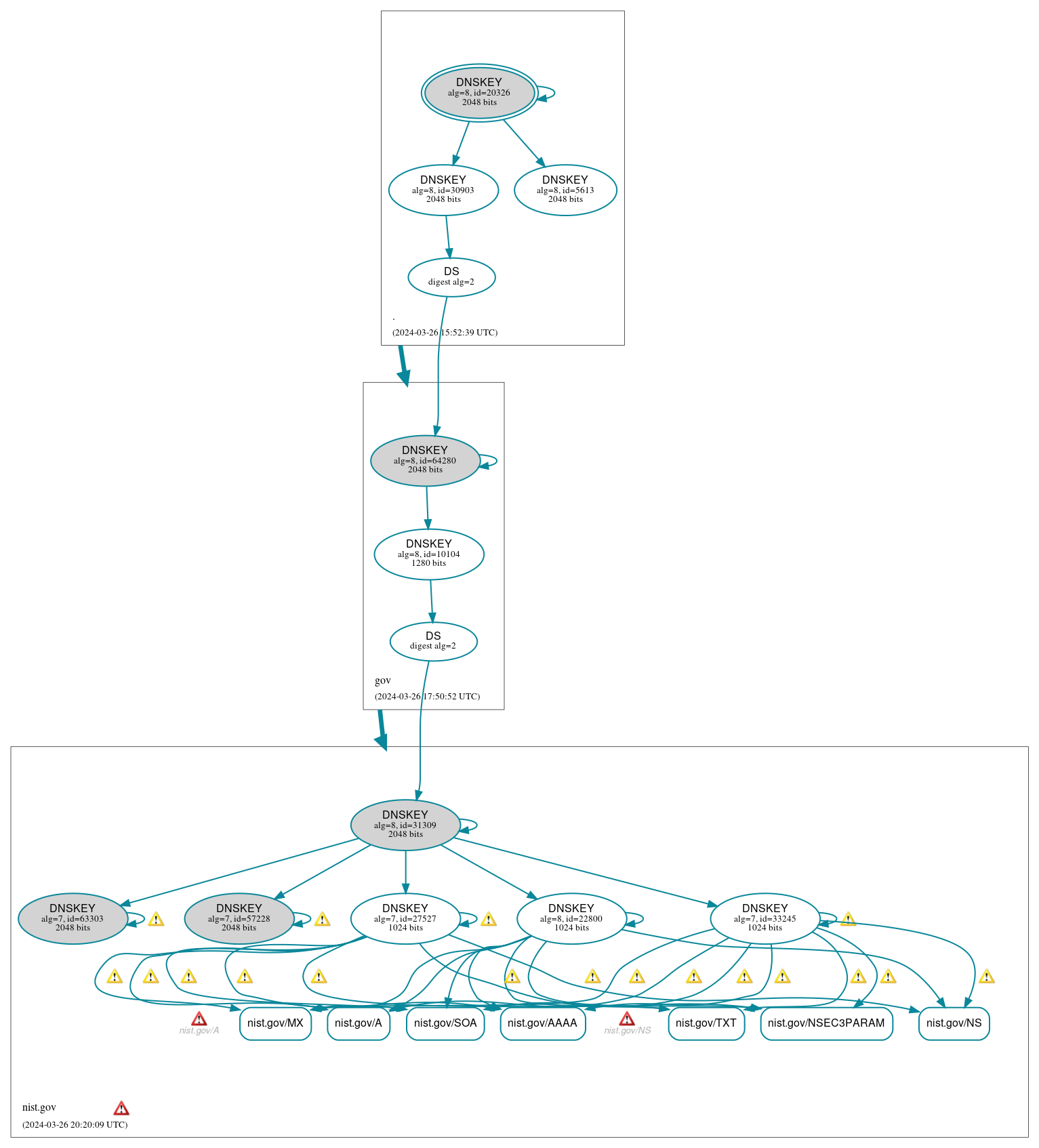 DNSSEC authentication graph