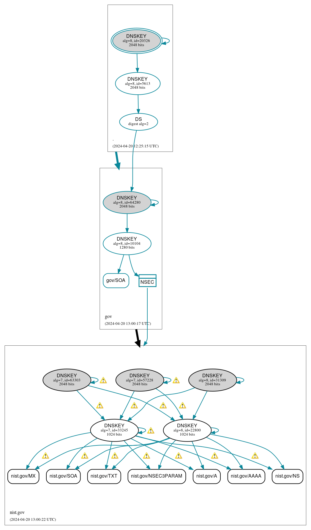 DNSSEC authentication graph