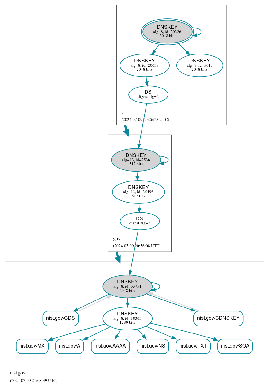 DNSSEC authentication graph