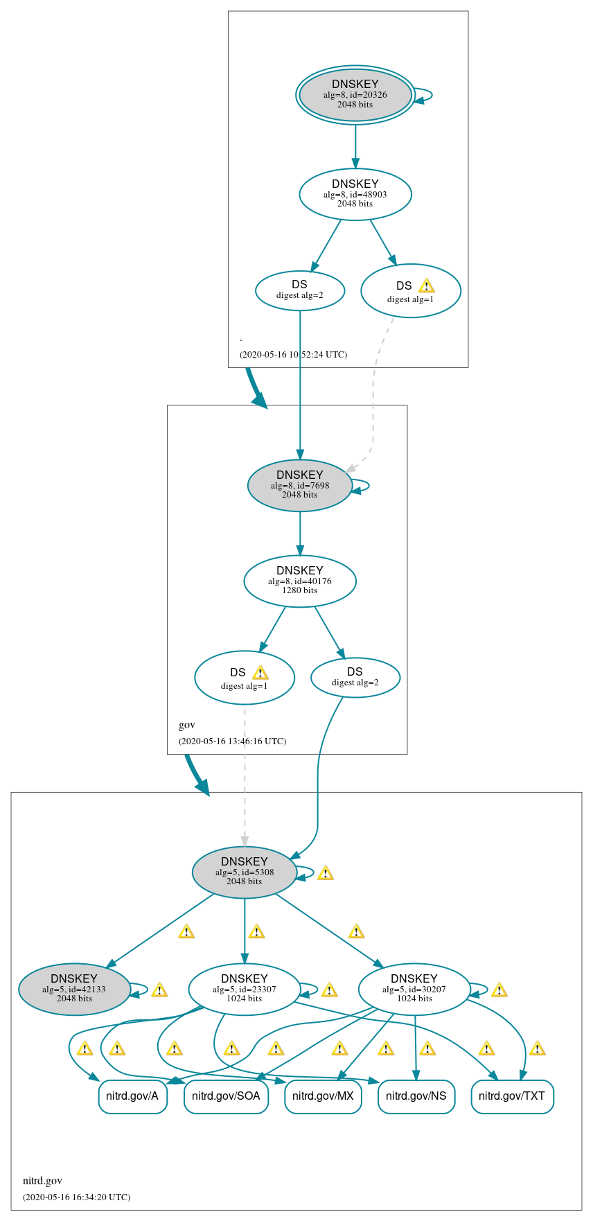 DNSSEC authentication graph