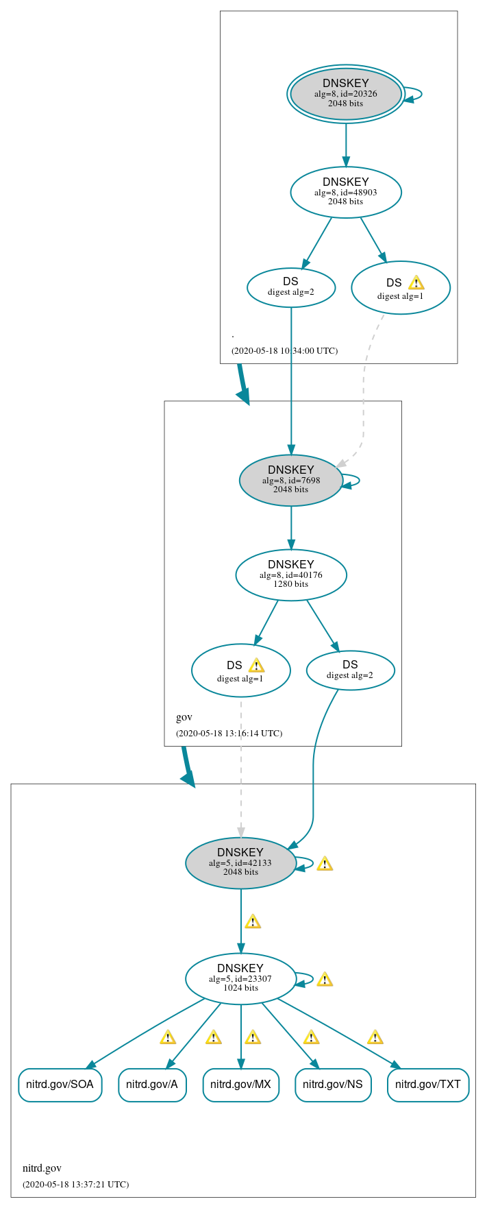 DNSSEC authentication graph