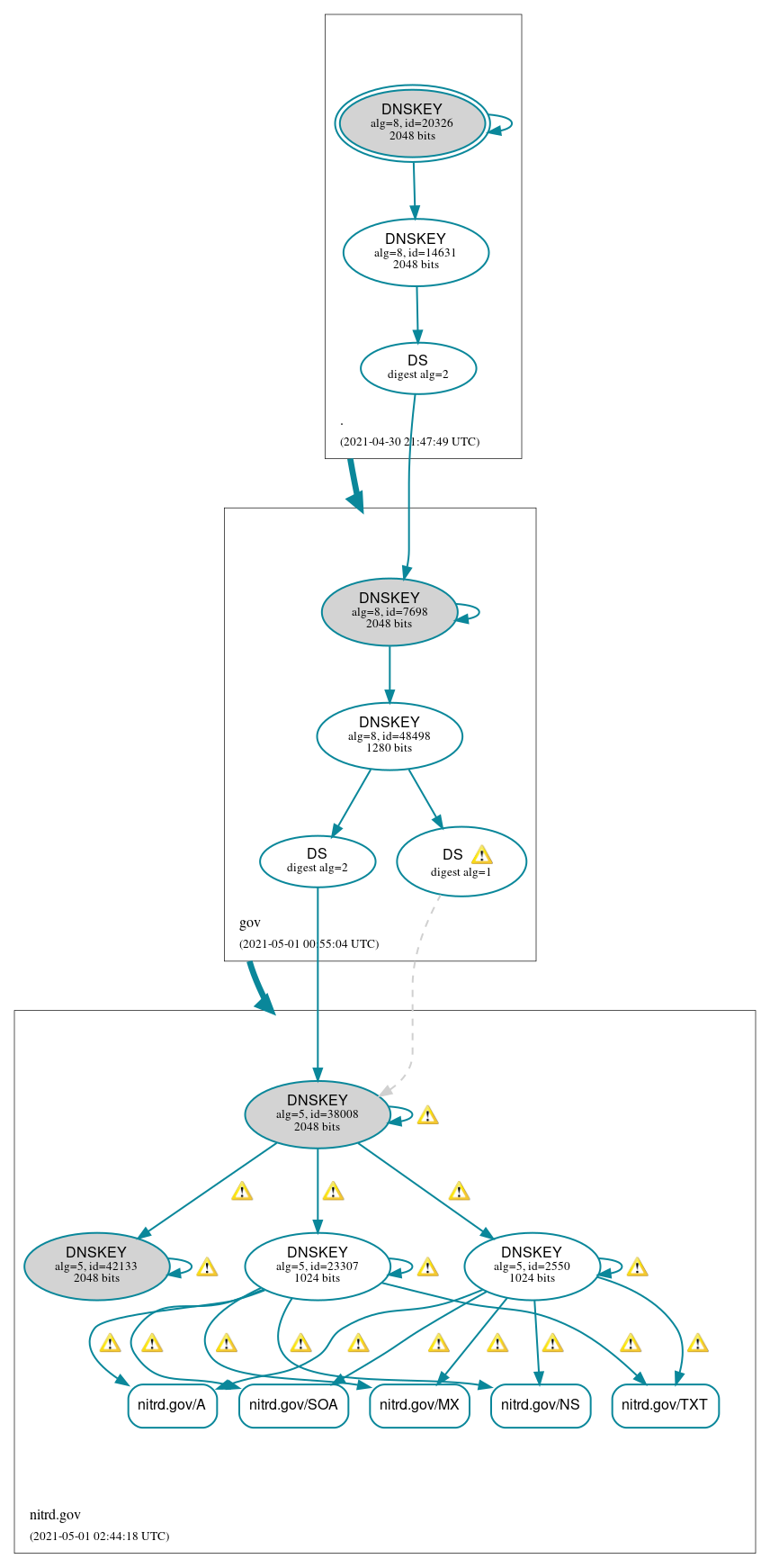 DNSSEC authentication graph