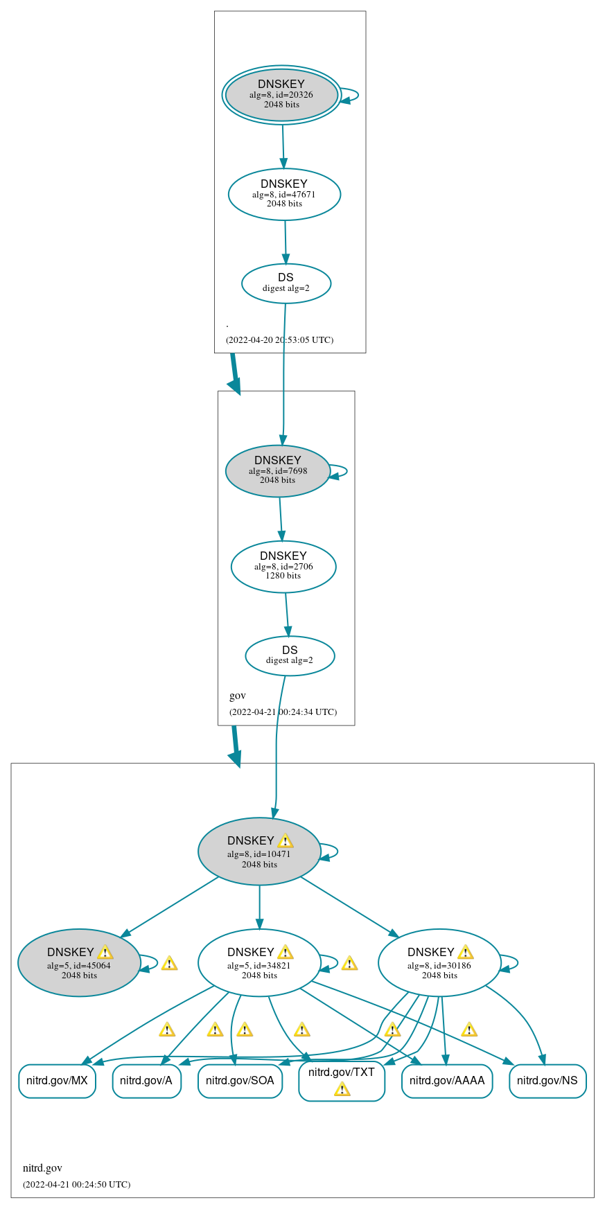 DNSSEC authentication graph