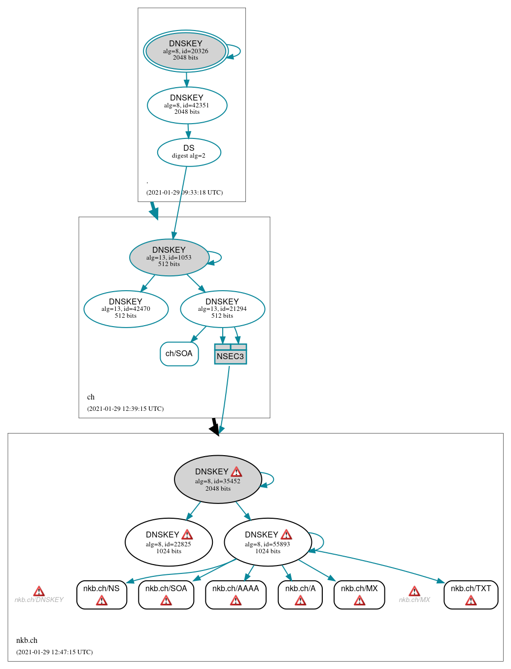 DNSSEC authentication graph