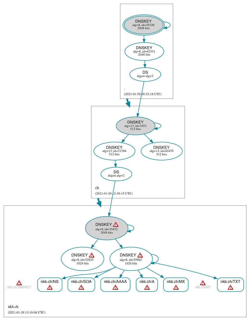 DNSSEC authentication graph