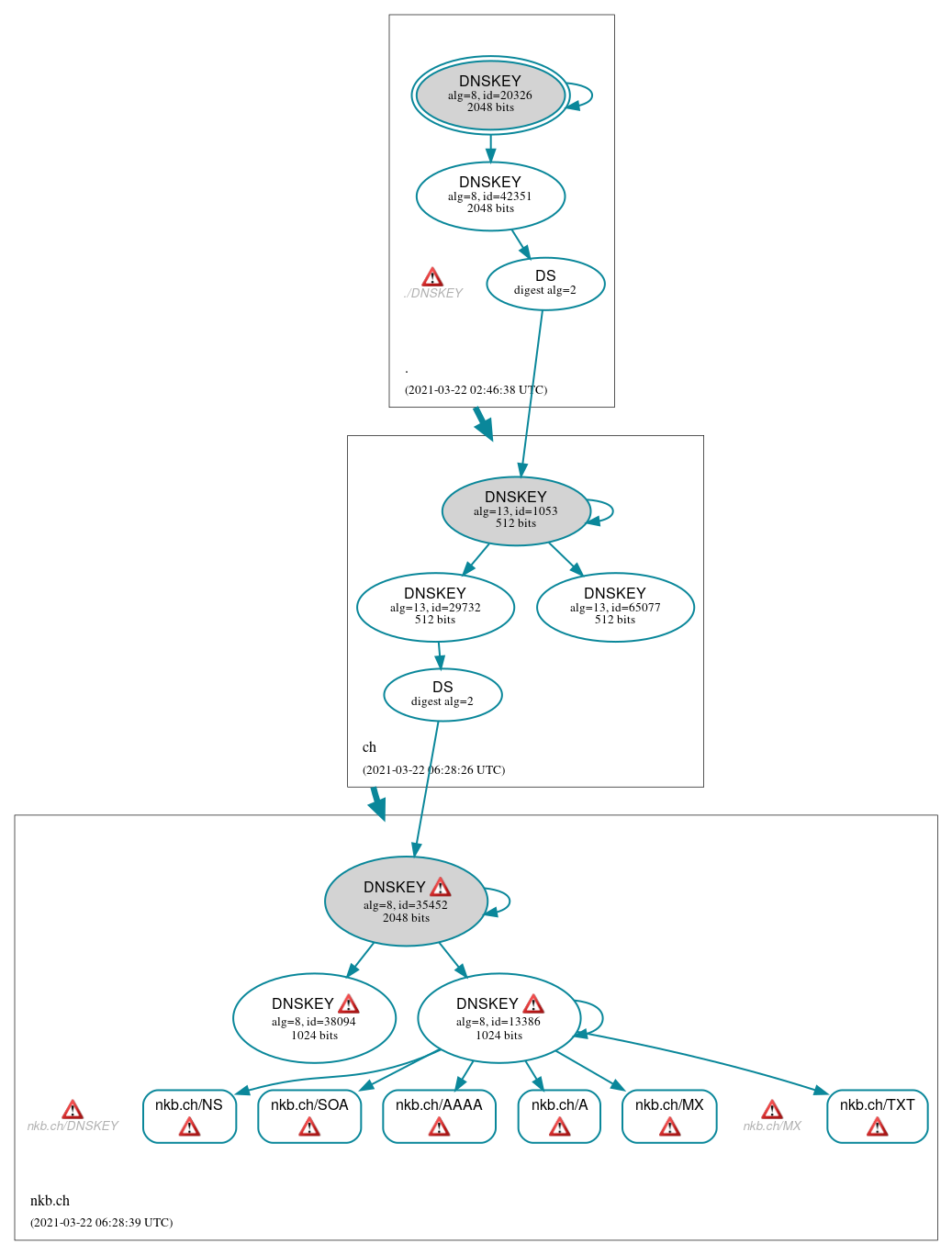 DNSSEC authentication graph