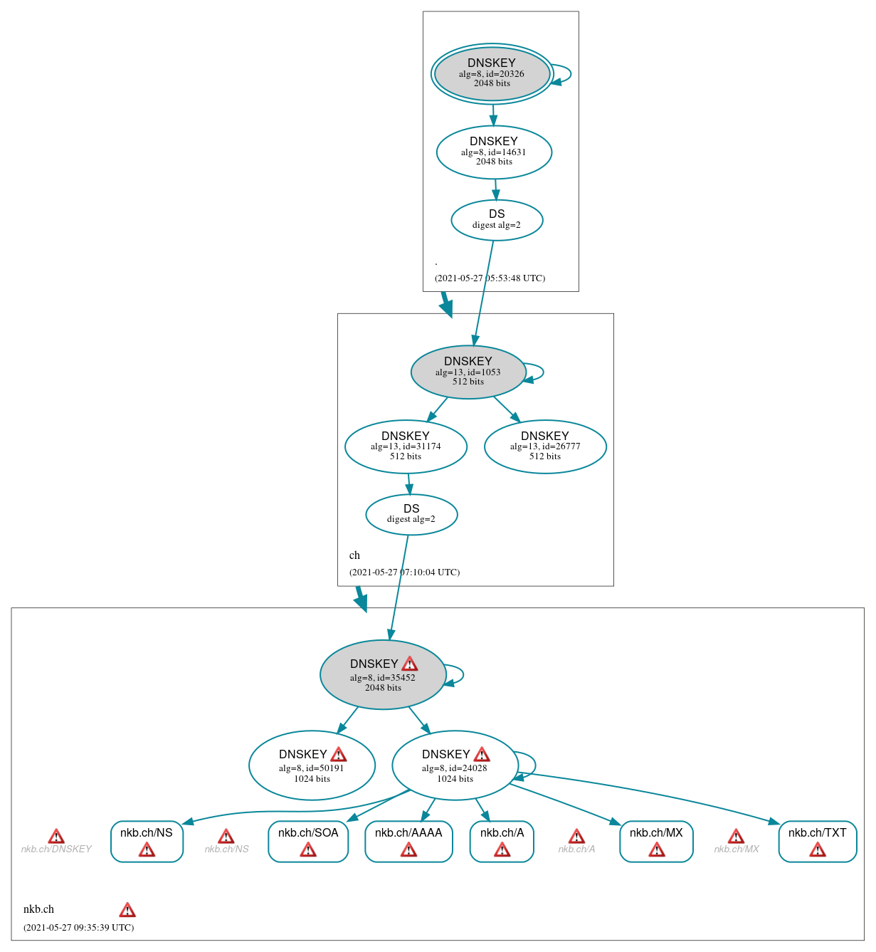 DNSSEC authentication graph