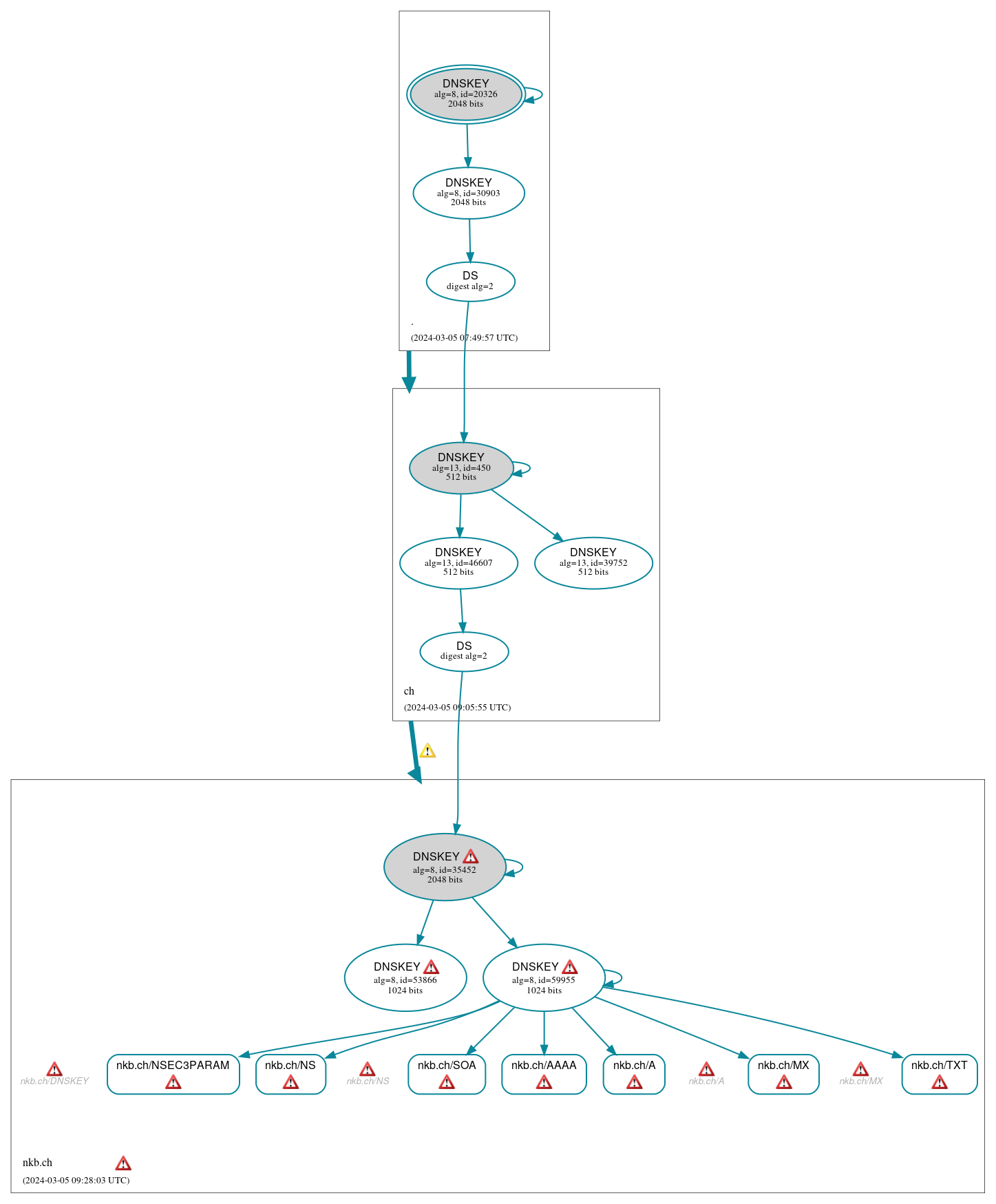 DNSSEC authentication graph