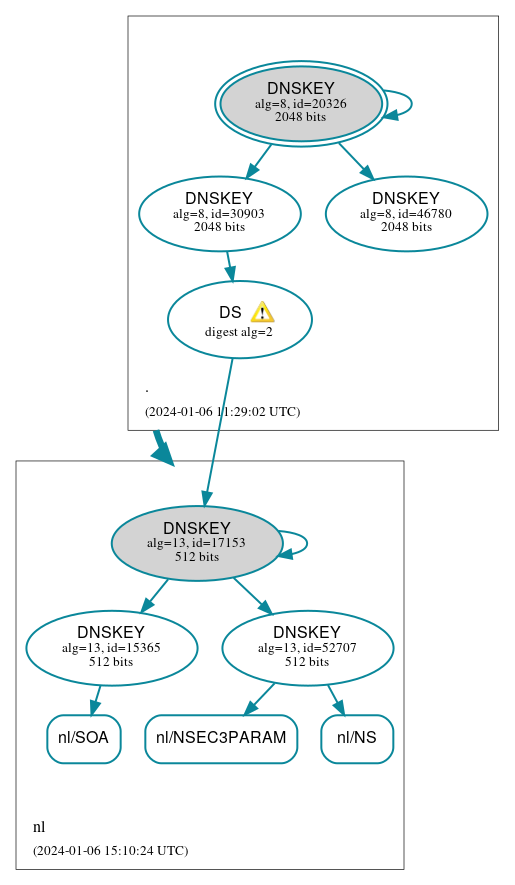 DNSSEC authentication graph