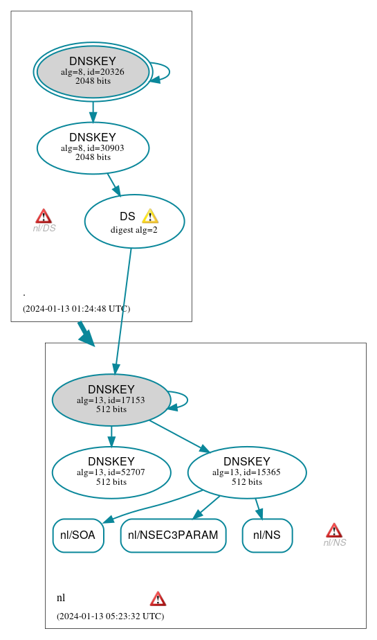 DNSSEC authentication graph