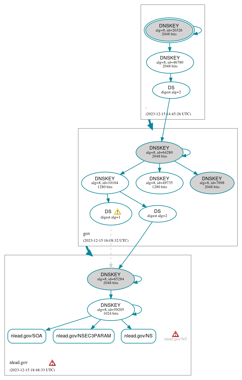 DNSSEC authentication graph