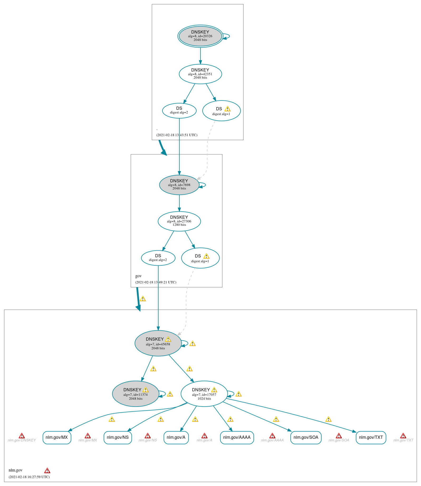 DNSSEC authentication graph