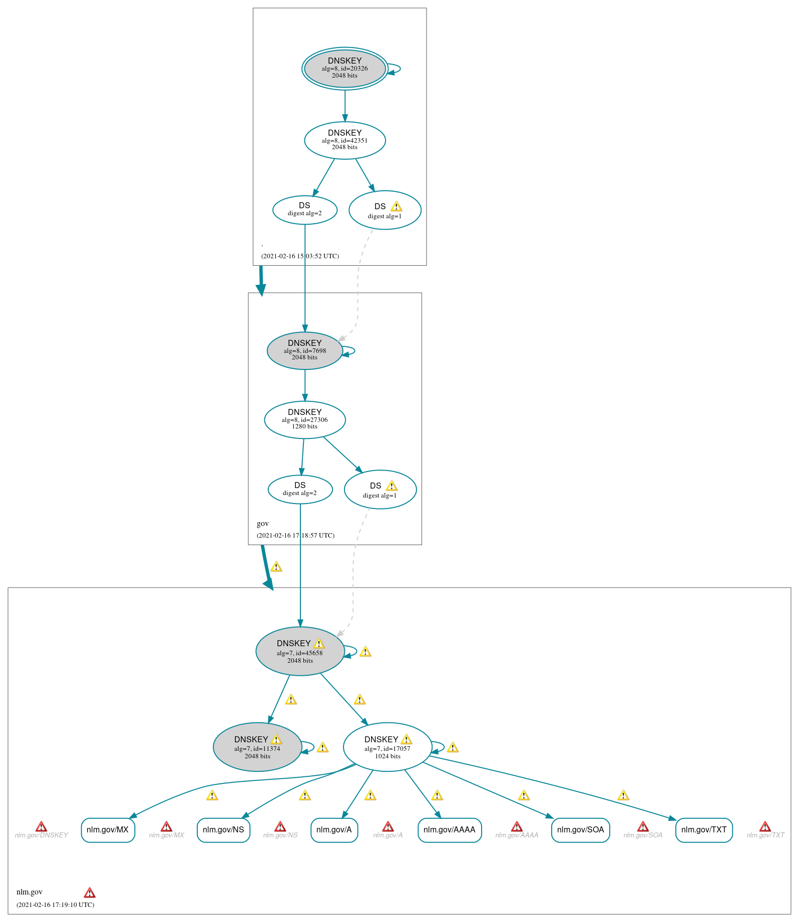 DNSSEC authentication graph