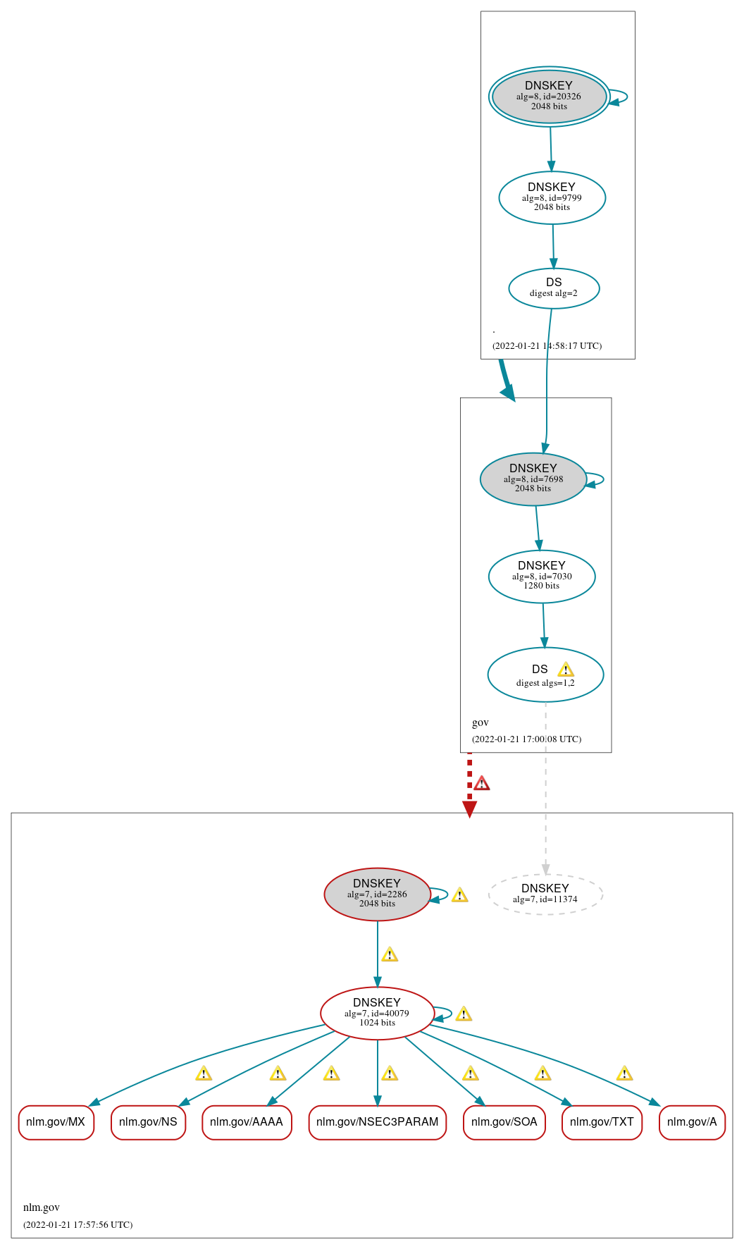 DNSSEC authentication graph