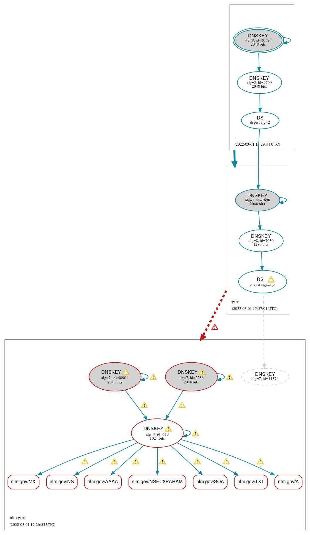 DNSSEC authentication graph