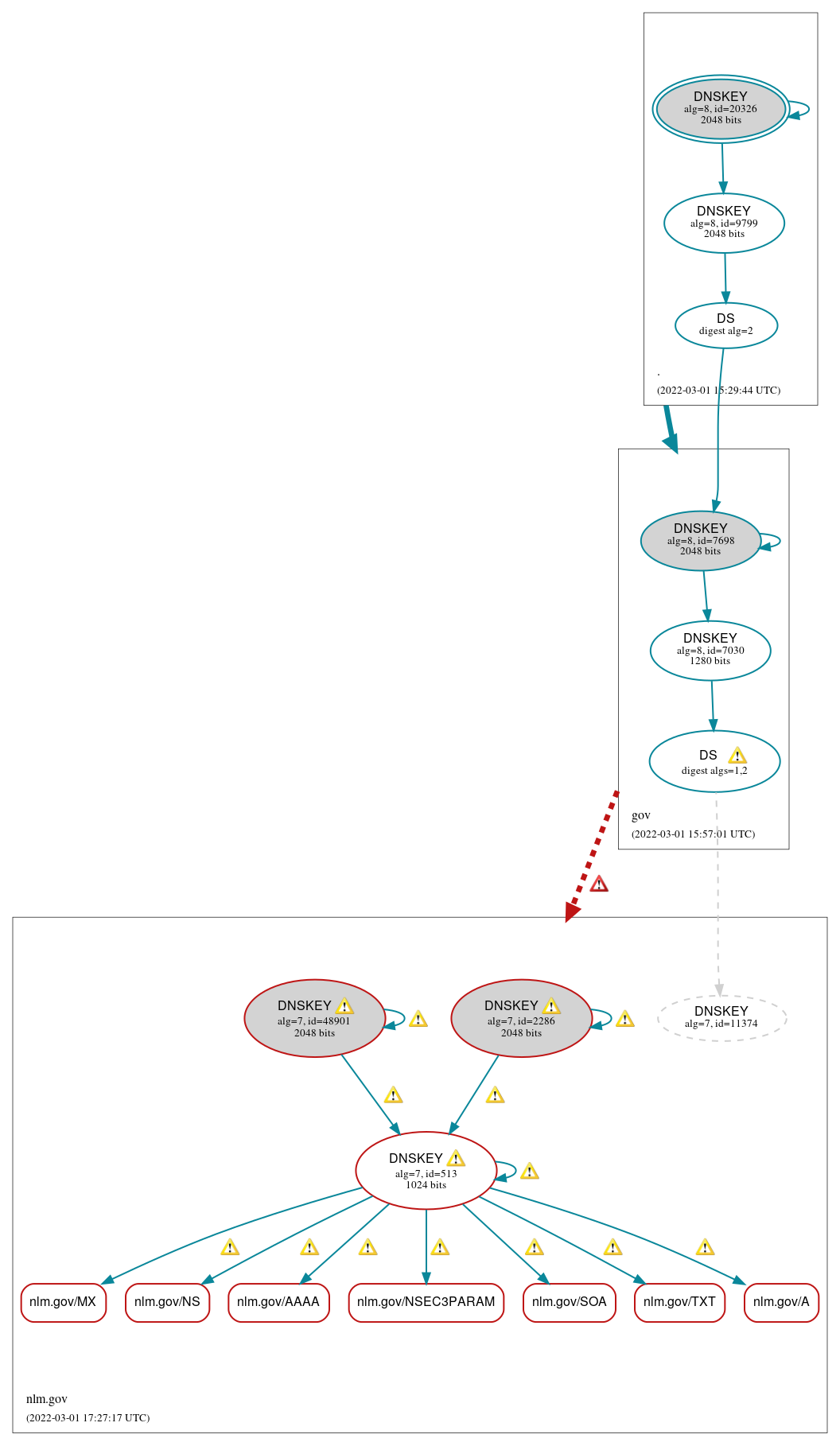 DNSSEC authentication graph