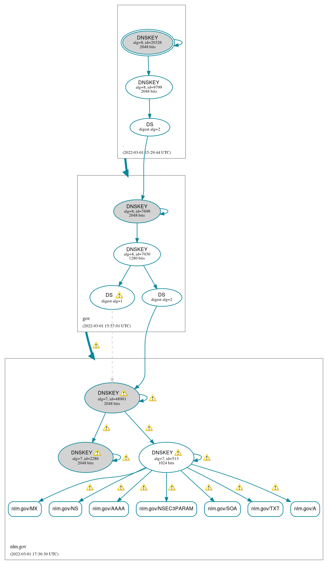 DNSSEC authentication graph